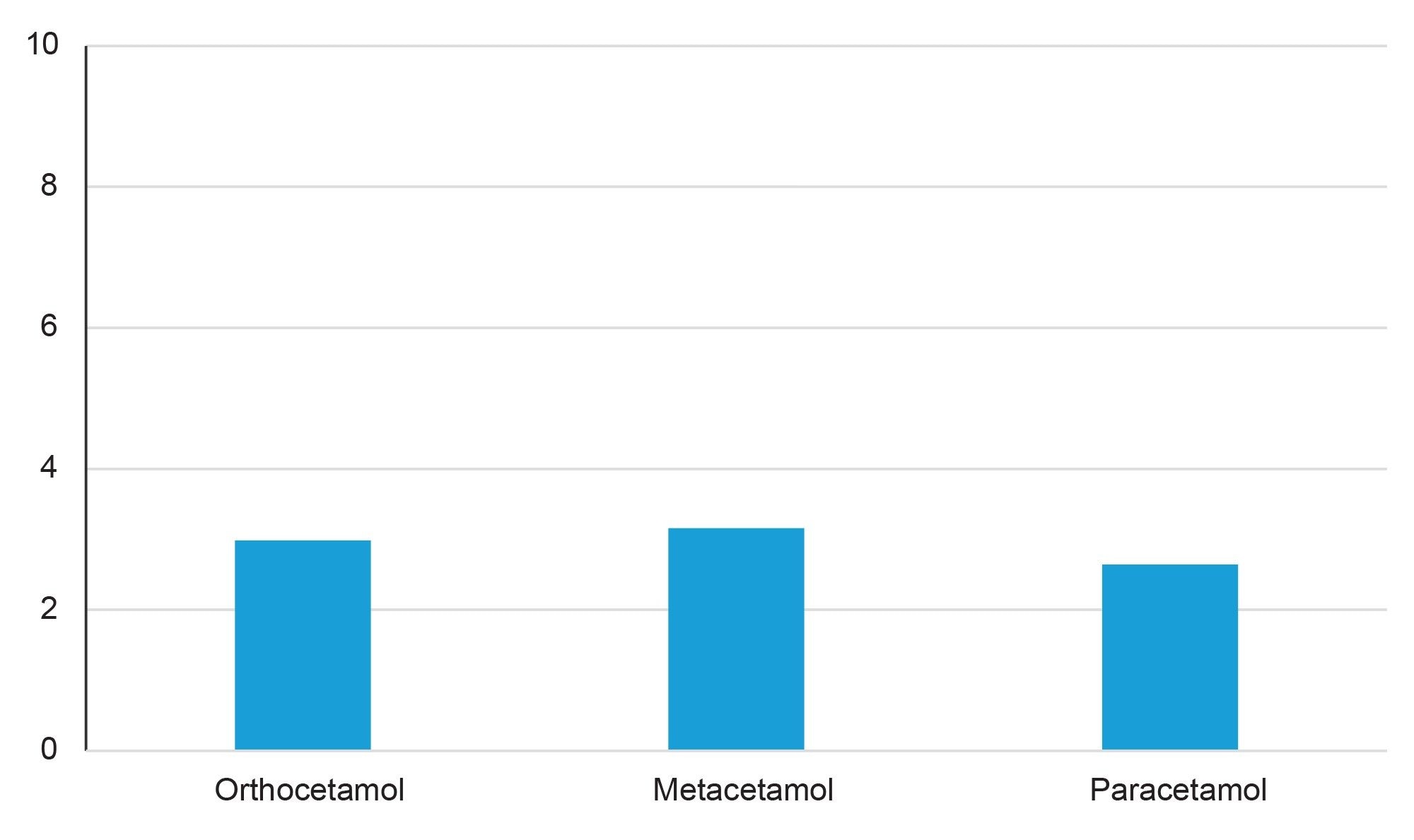 Matrix effect for each analyte spiked into pooled human plasma. Replicate samples were analyzed (n=4) to ensure accuracy of the data