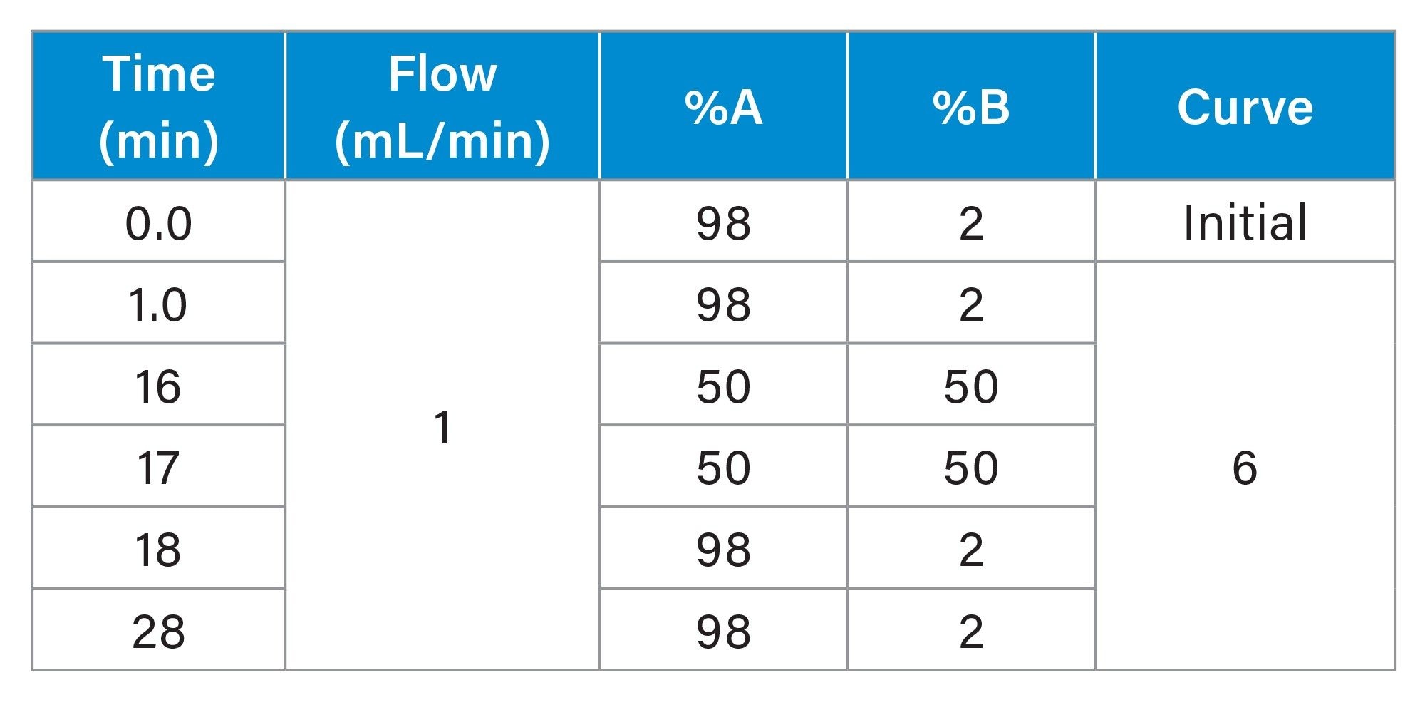 Gradient Table