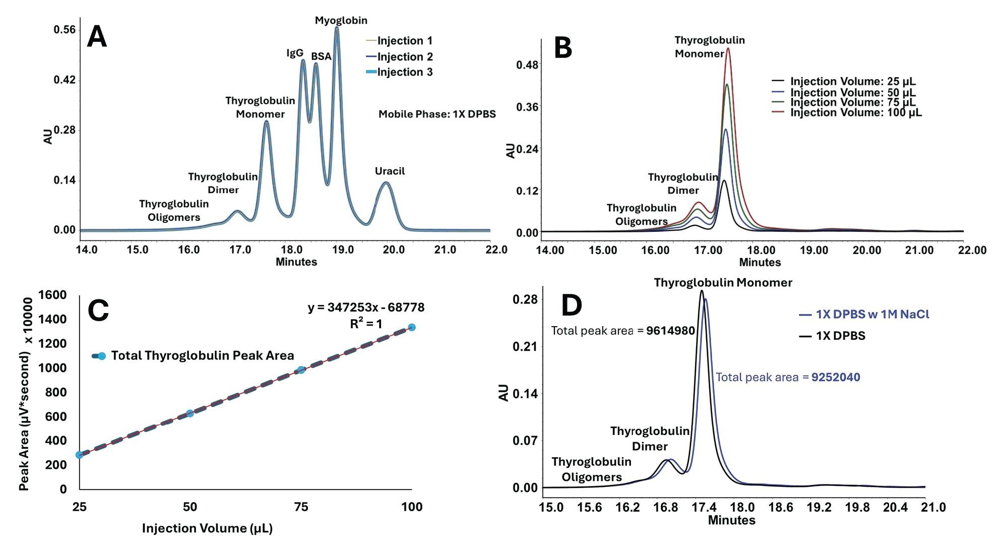 Protein SEC performance under routine and increased-load