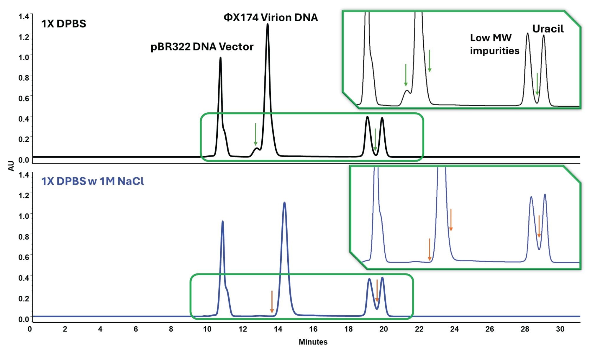 SEC comparison of the Waters DNA