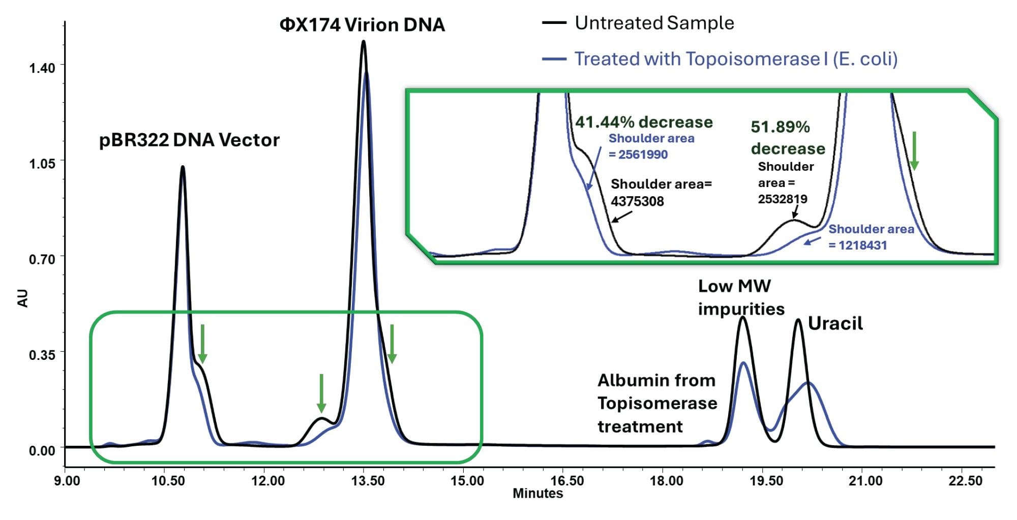 SEC comparison of untreated and