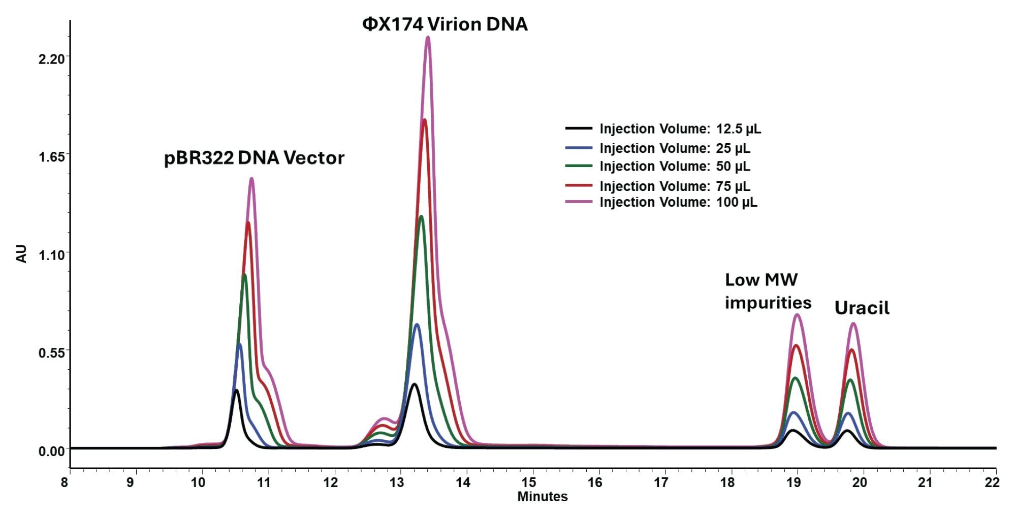 Injection-volume study of the Waters DNA