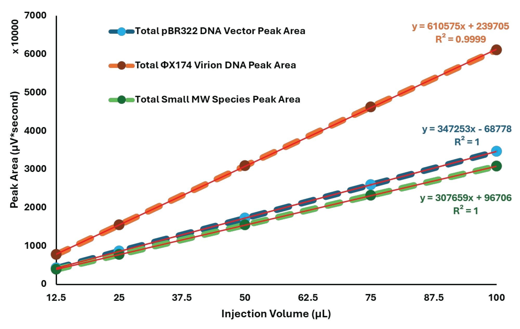 Peak area versus injection volume for the Waters DNA