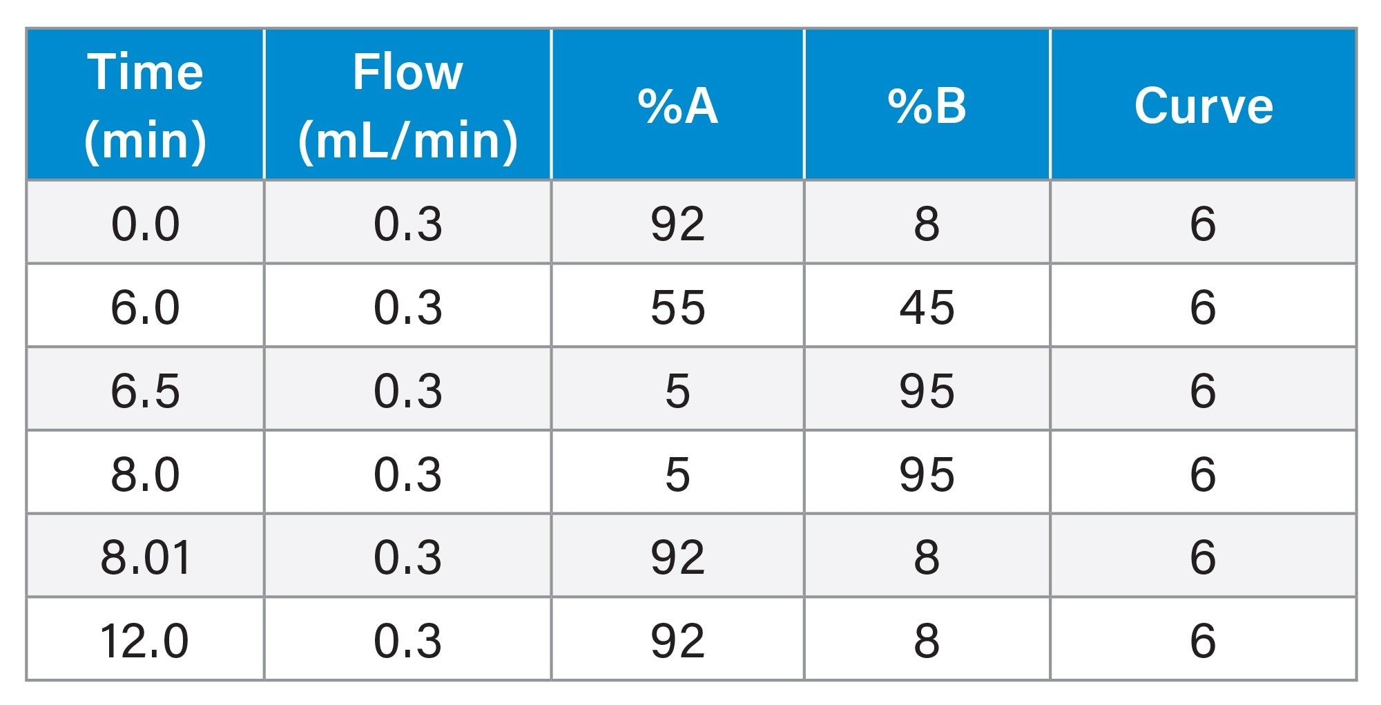 gradient table