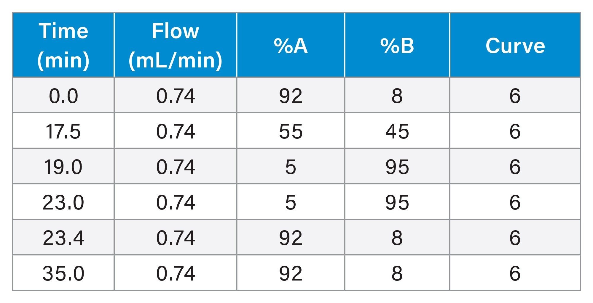 gradient table