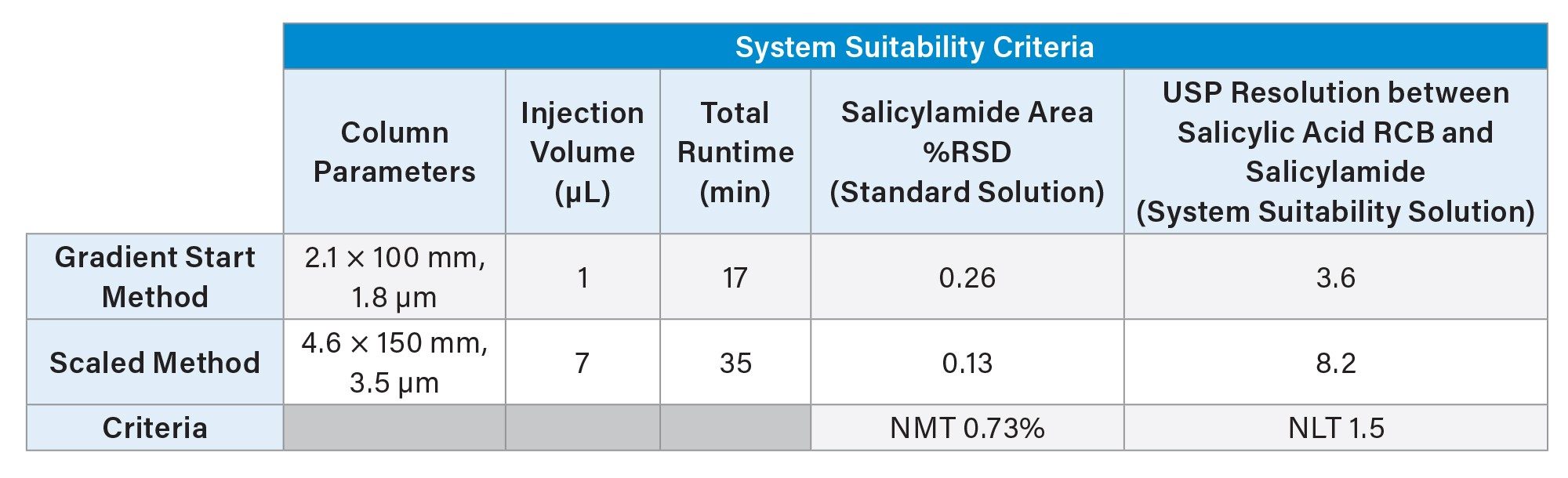 System suitability of gradient start and scaled methods