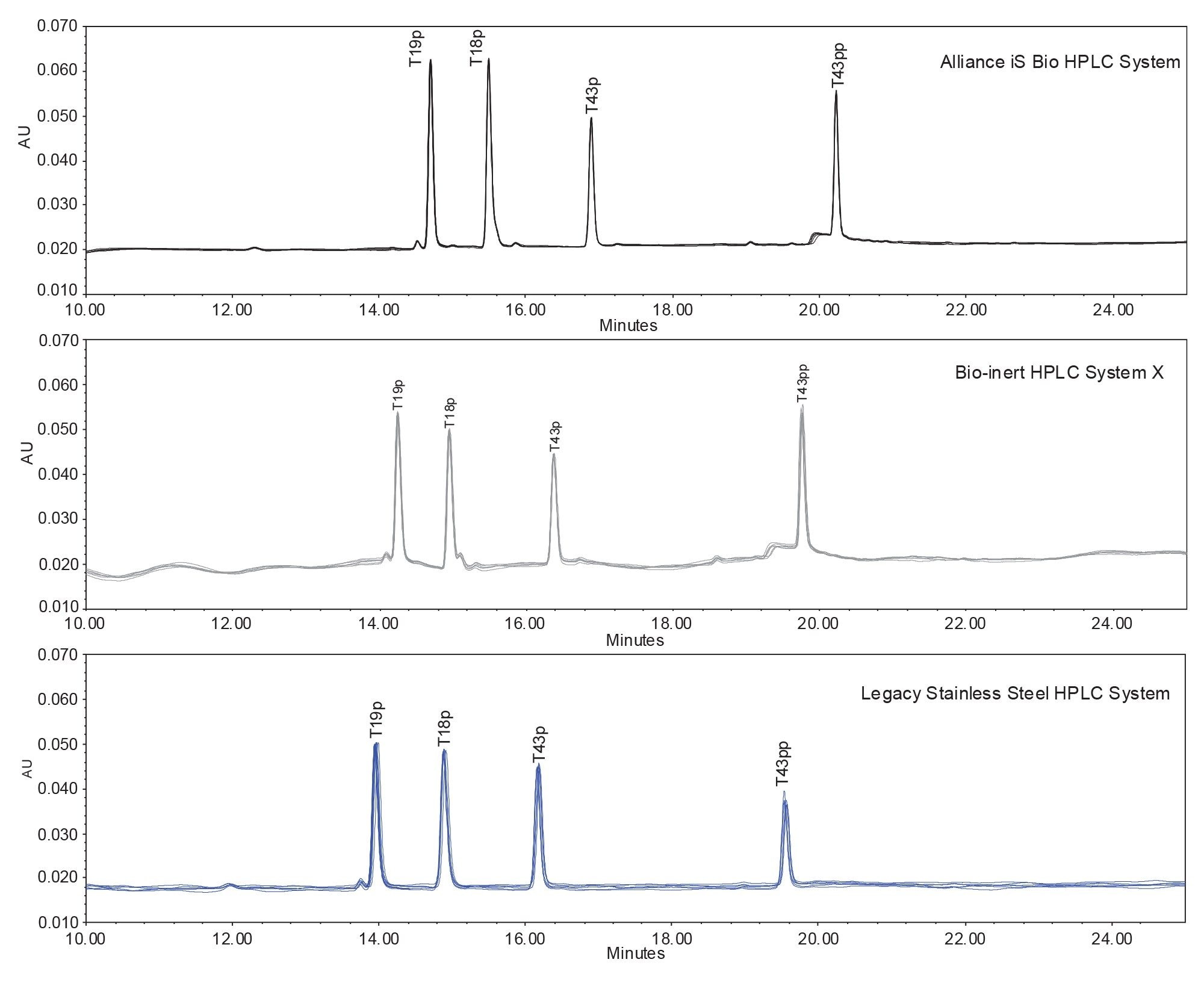 Chromatographic results on the Alliance iS Bio HPLC System (top), Bio-inert HPLC System X (middle), and Legacy stainless-steel HPLC System (bottom). Each chromatogram is an n=6 overlay of phosphopeptide sample injections