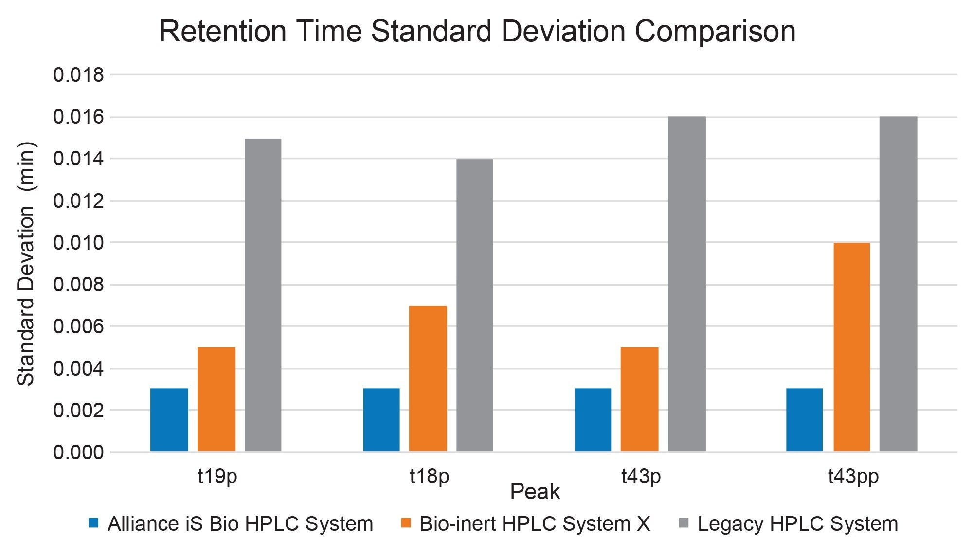 Retention time standard deviation results for the four phosphopeptides across the three systems