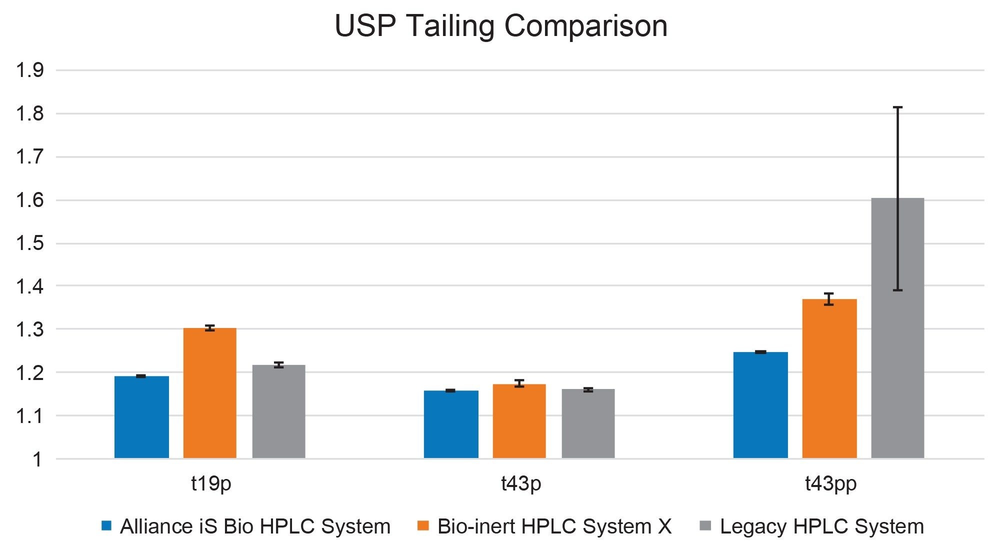 Average (n=6) USP Tailing results for three phosphopeptides across the three systems used in the study