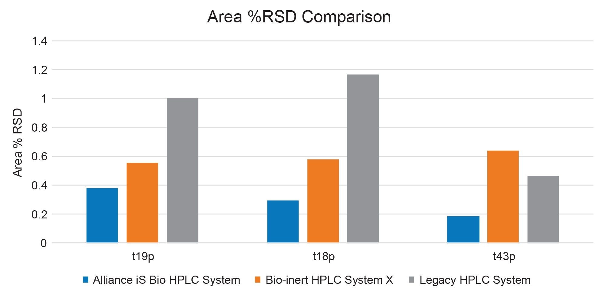 Average (n=6) area % RSD results for the three singly phosphorylated peptides across the three systems used in the study