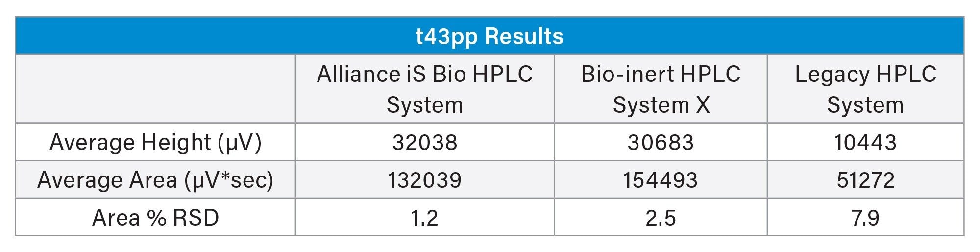 Height, area, and area % RSD results for t43pp peak across three systems