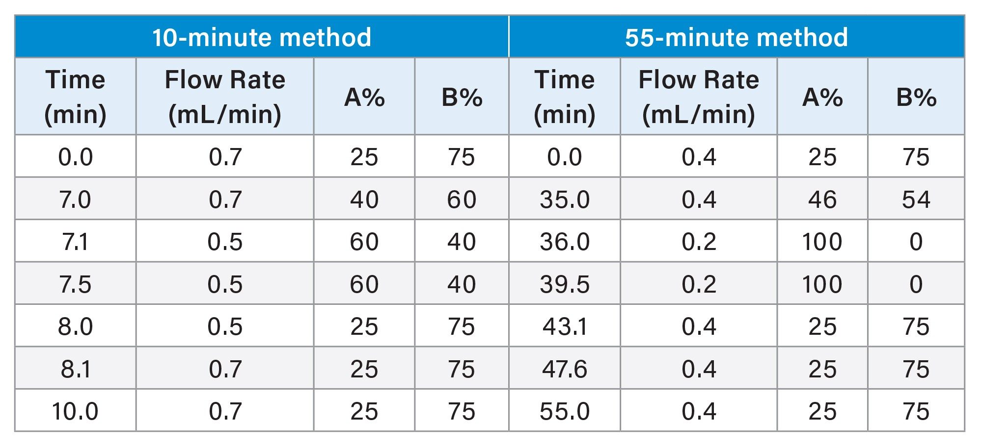gradient table for the 55-minute and 10-minute HILIC methods