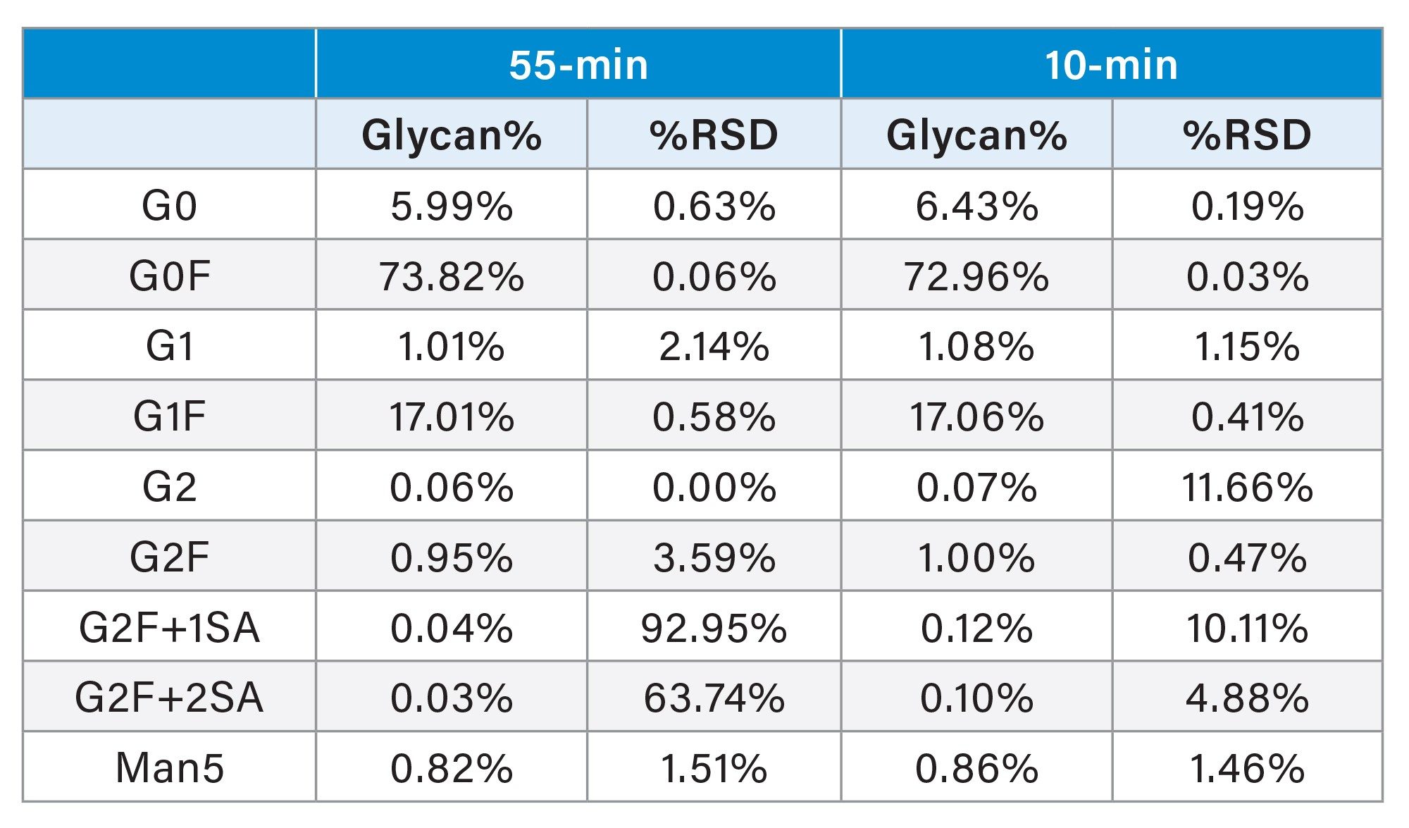 quantitative comparison of Fc N-glycan profiles obtained using a 10-minute gradient on a 50 mm column and a 55-minute gradient on a 150 mm column