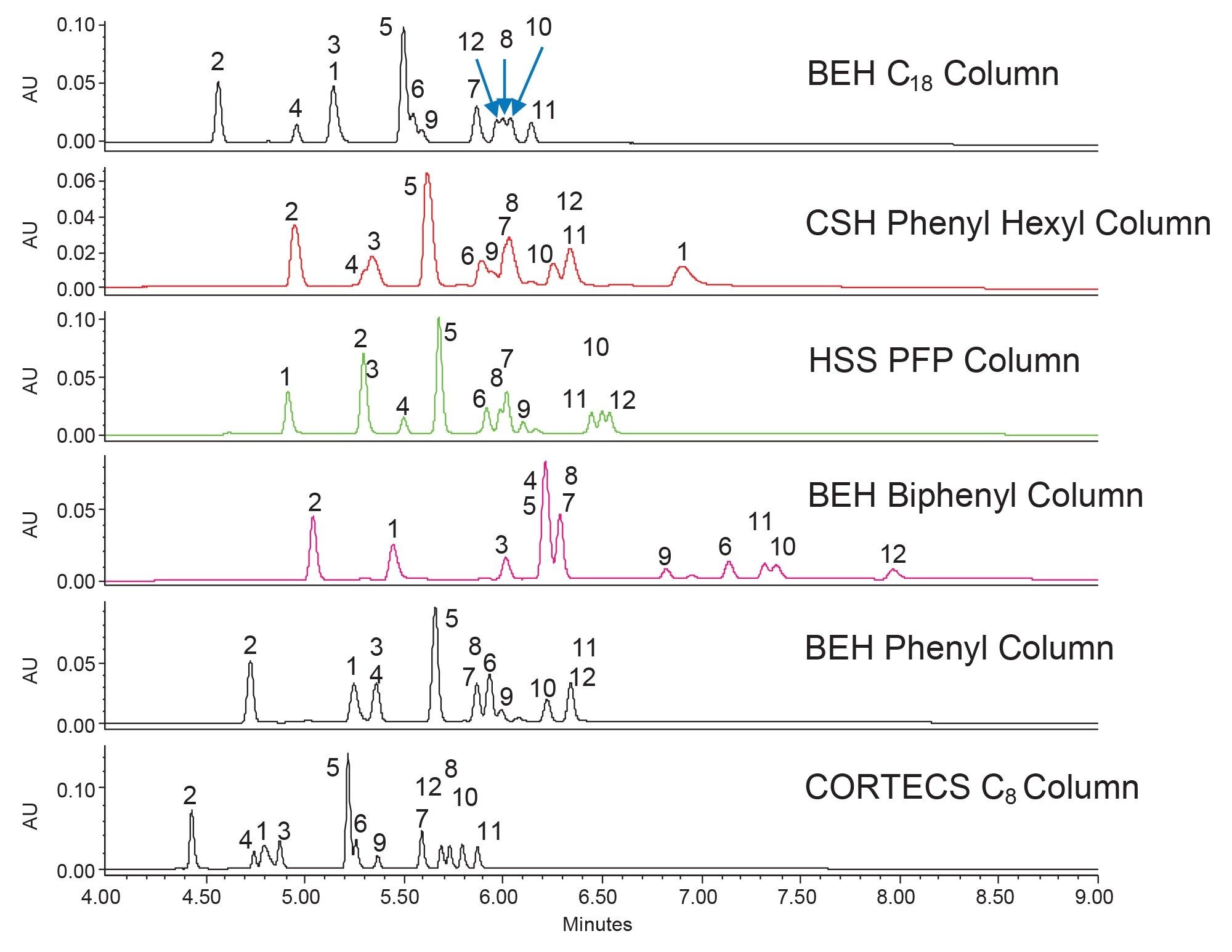 Chromatograms obtained using the six  selected columns using the scouting gradient with methanol as the strong solvent, modified with formic acid