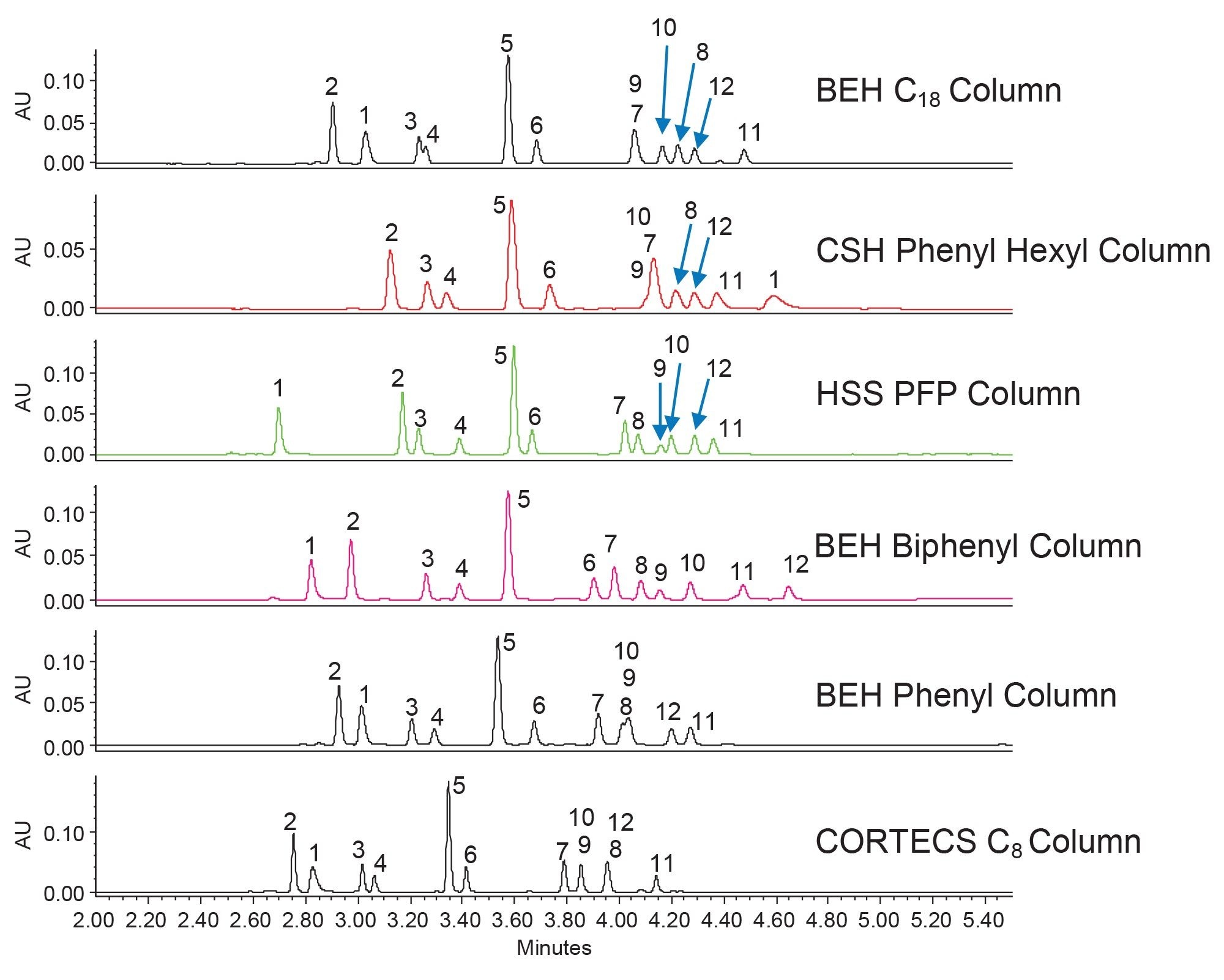 Chromatograms obtained using the six  selected columns using the scouting gradient with acetonitrile as the strong solvent, modified with formic acid
