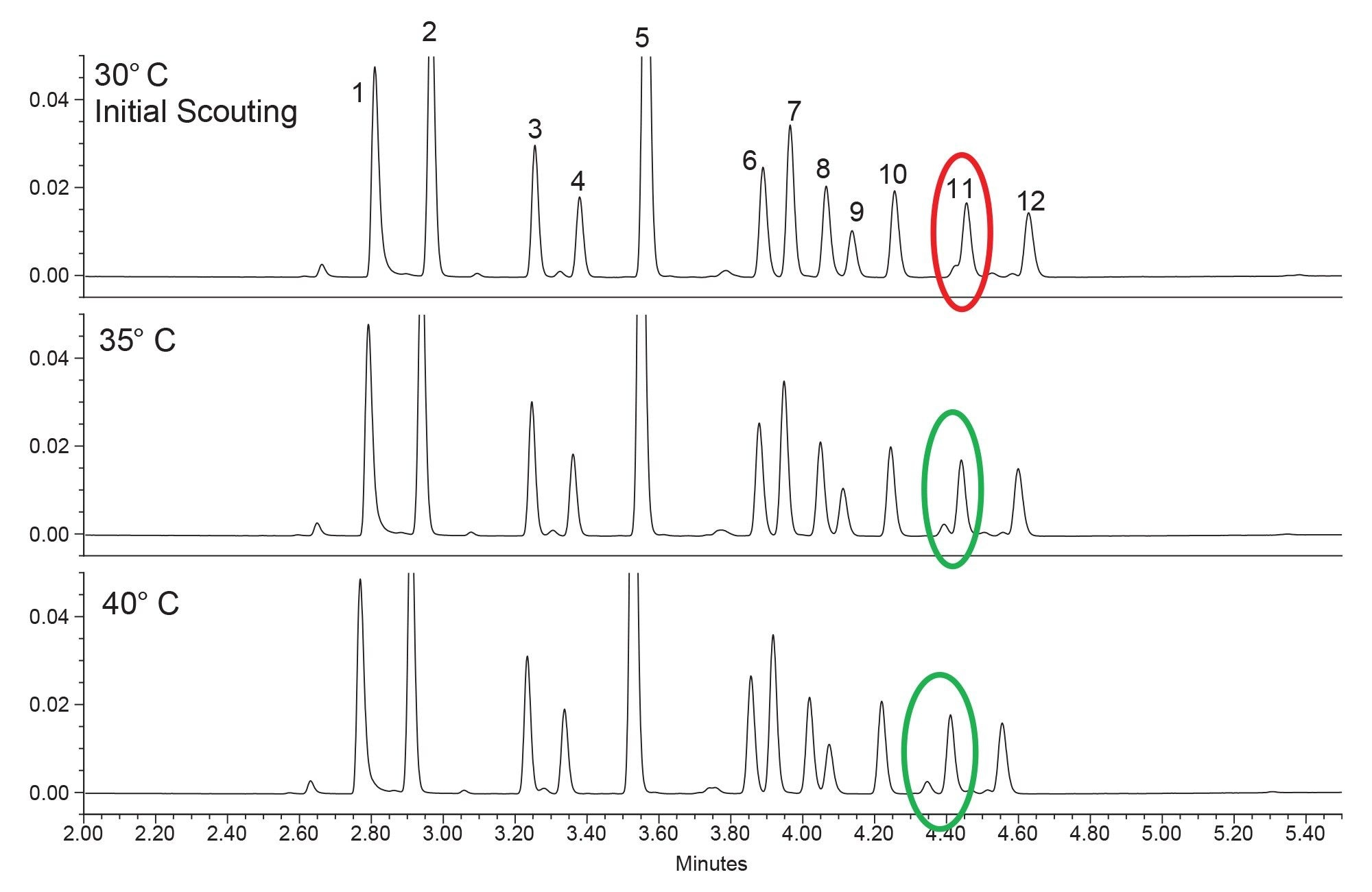 Column temperature optimization to resolve an unknown impurity from component 11