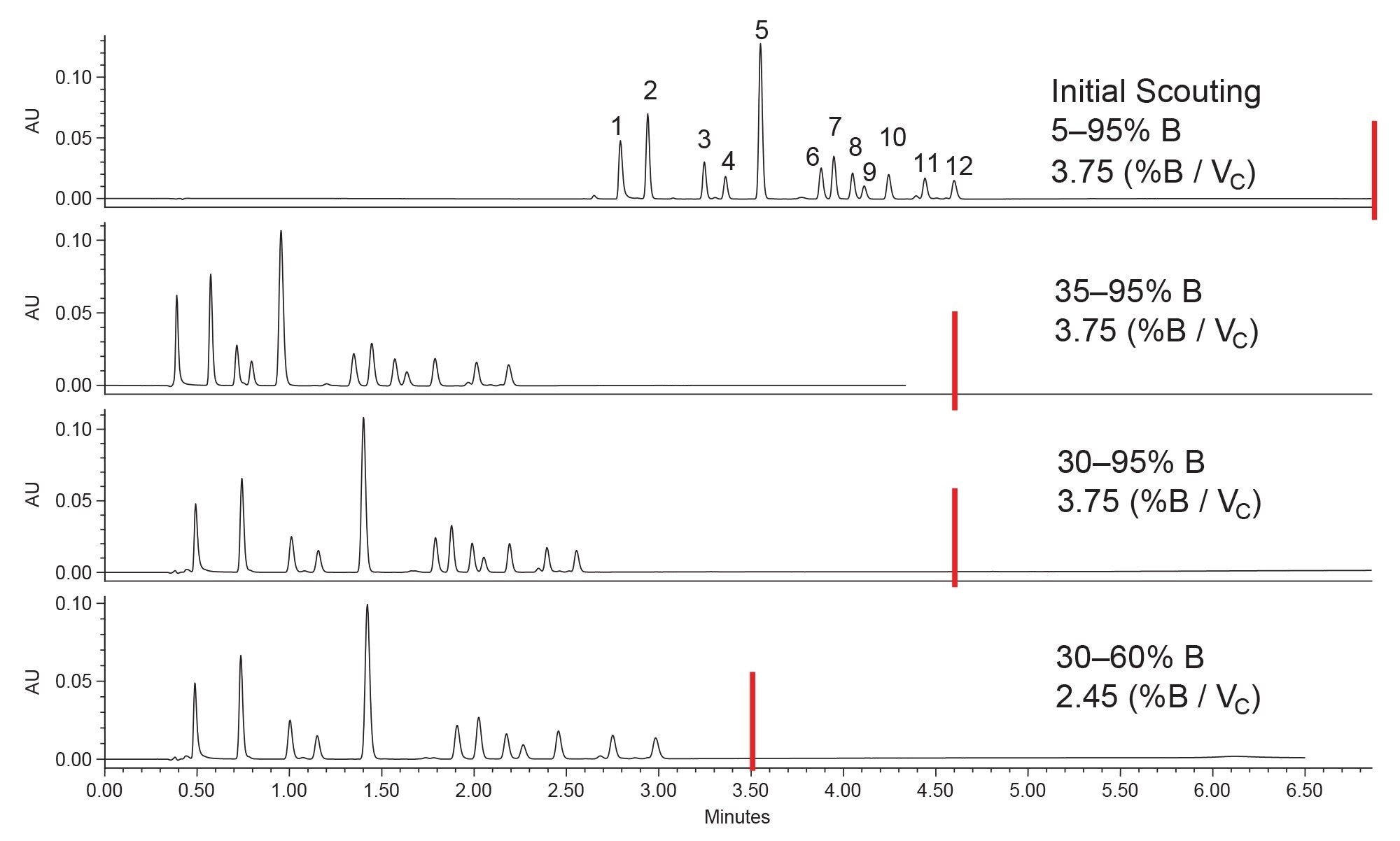 Gradient condition optimization