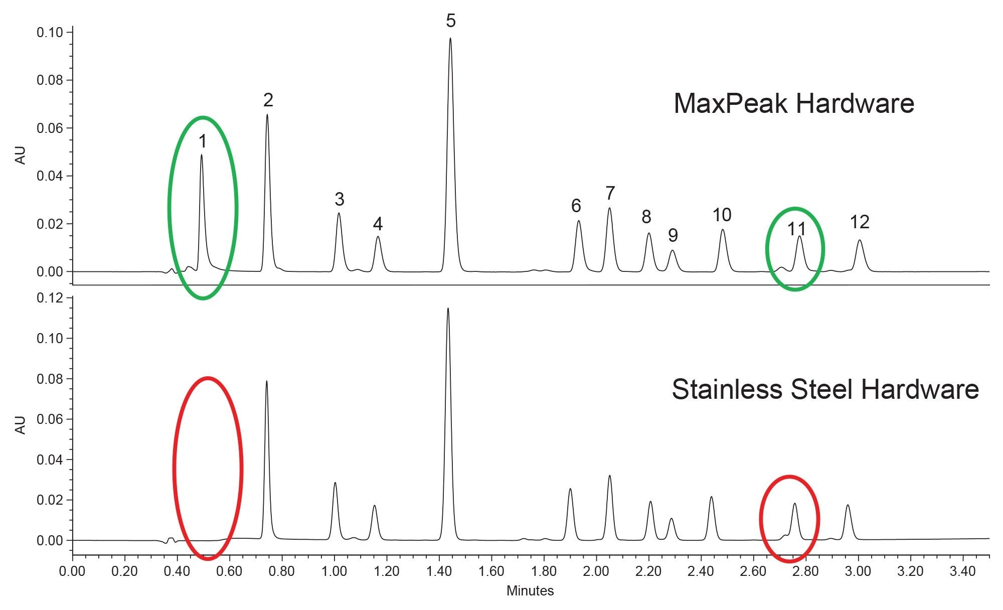 Chromatograms for the steroid mixture analyzed using MaxPeak Premier Column hardware (top) and stainless-steel hardware (bottom). The optimized gradient conditions were used
