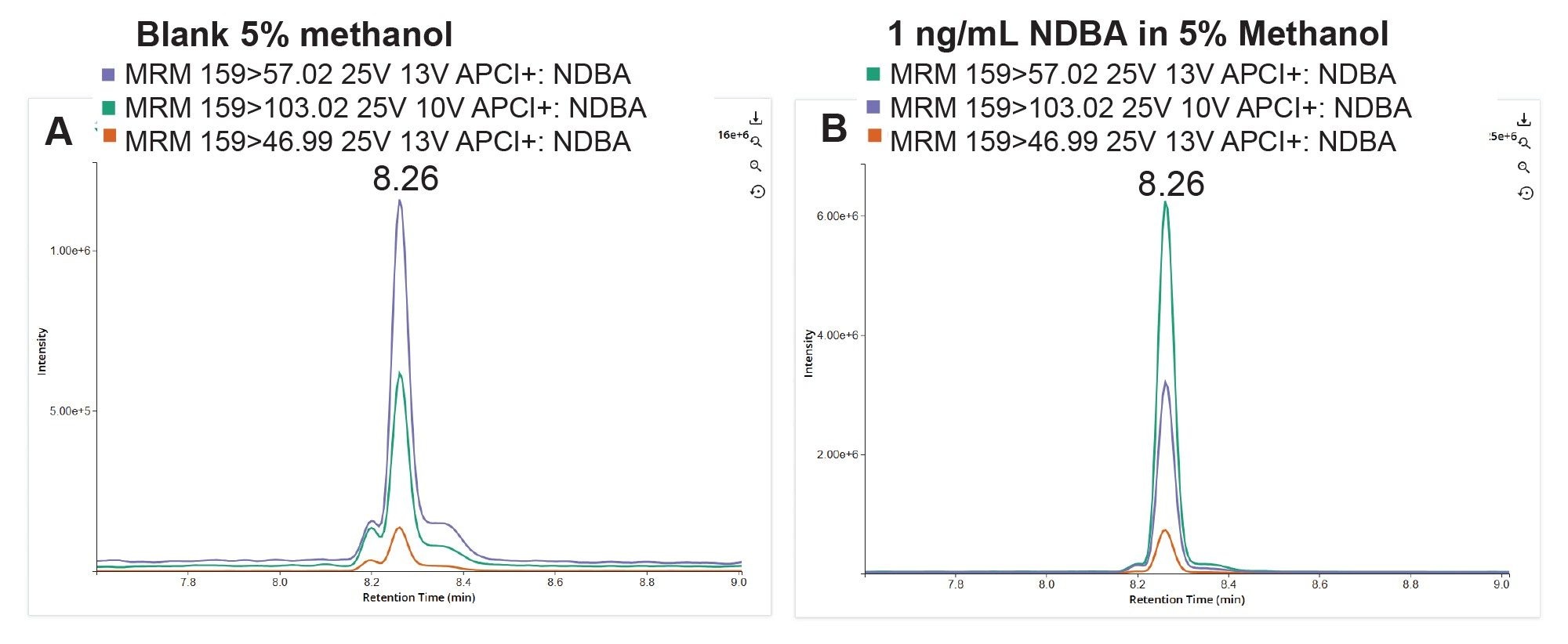 Superimposed NDBA MRM
