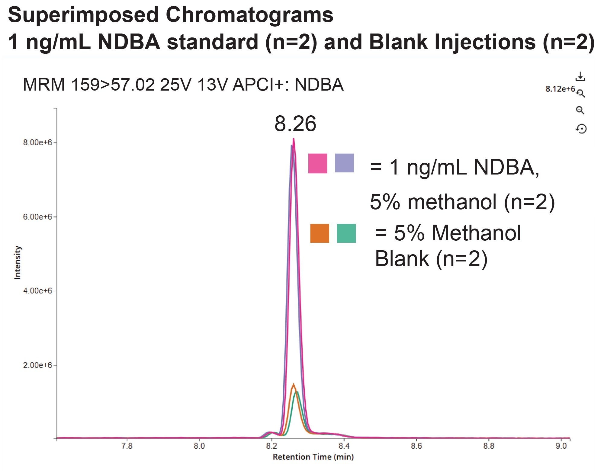 Superimposed MRM chromatograms (vertical axis linked)