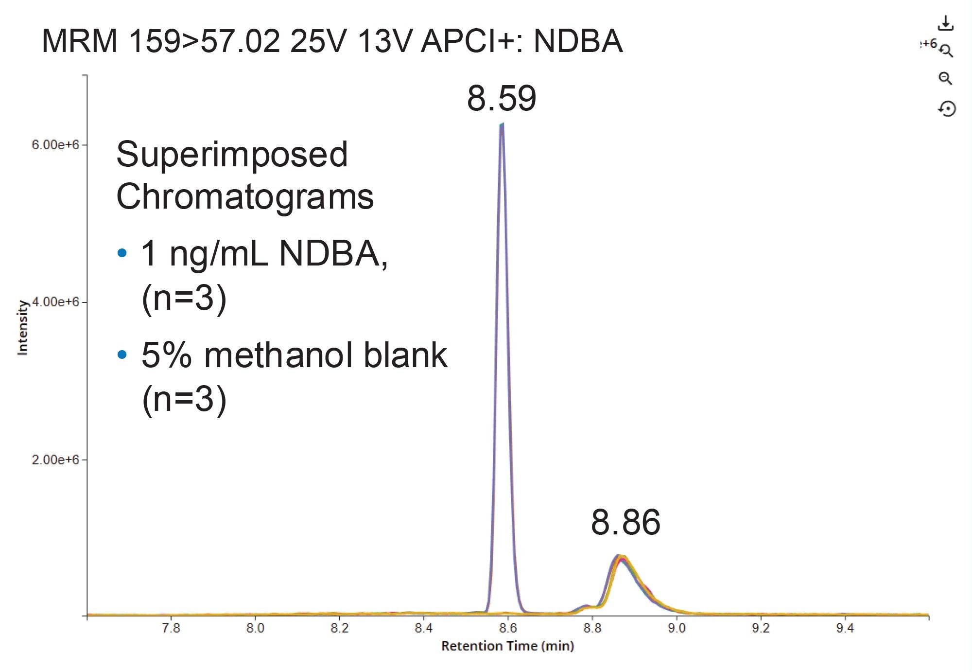 Superimposed MRM chromatograms