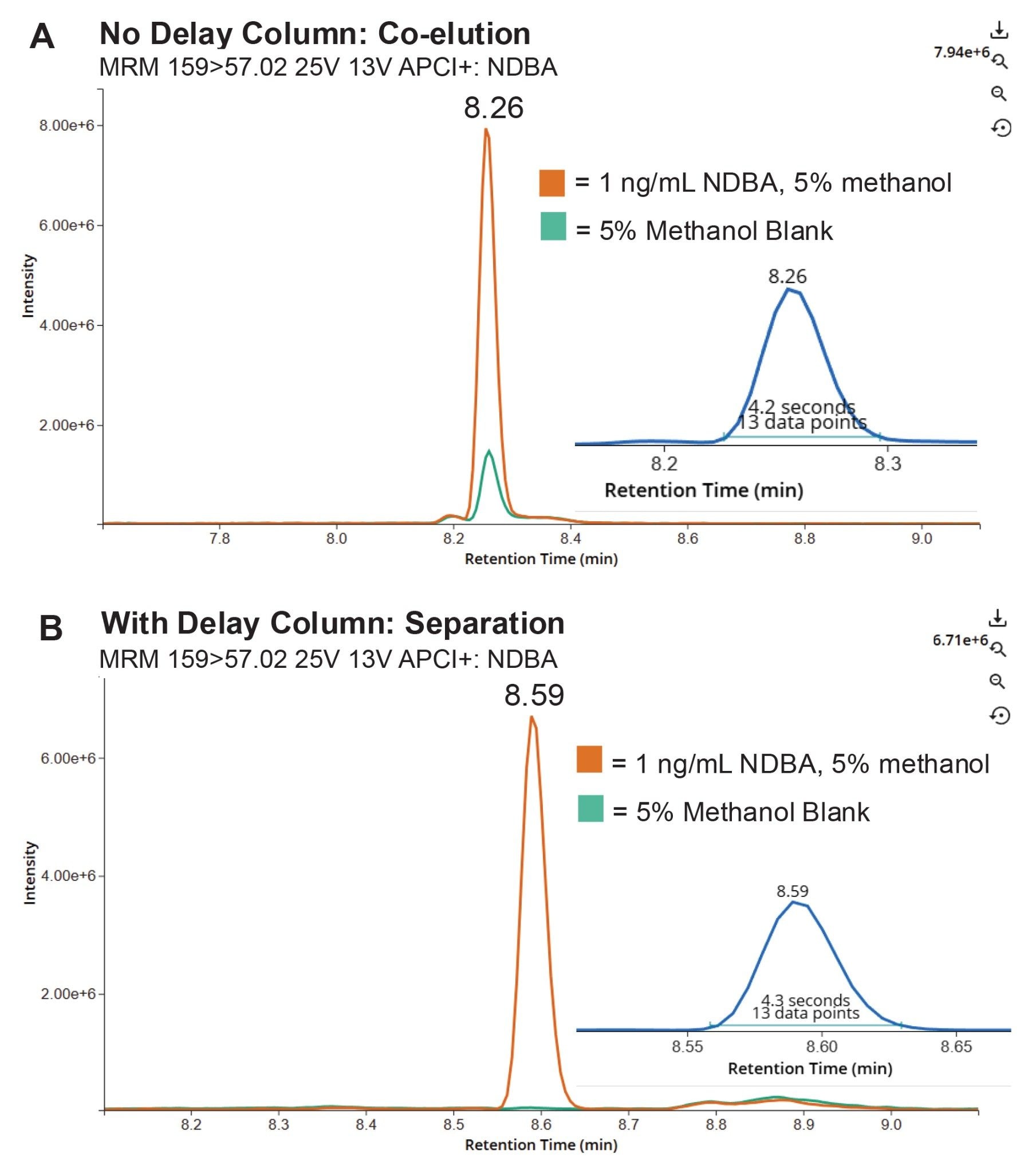 MRM chromatograms