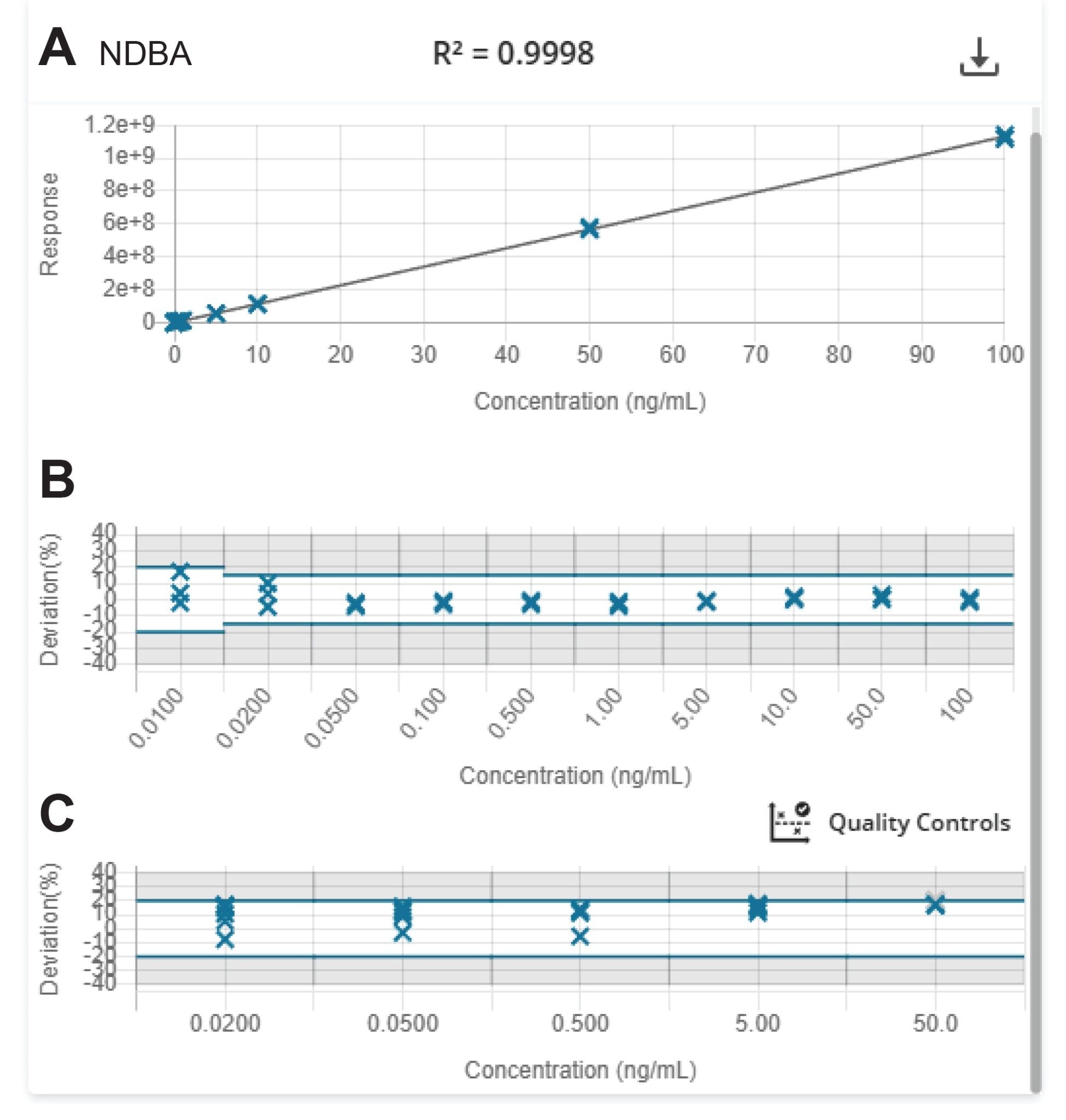 Linearity of NDBA spiked into nitrosamine free