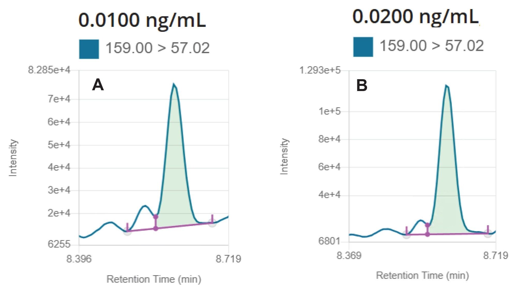 LC-MRM chromatograms from the analysis of NDBA