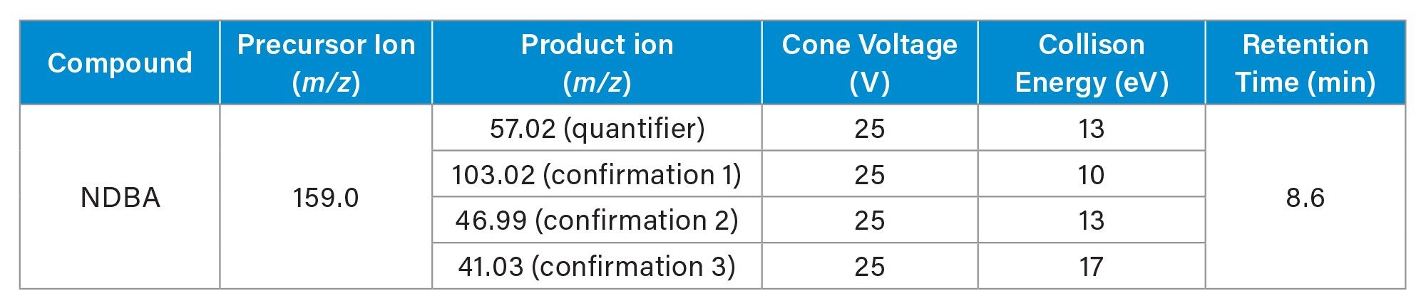 MRM transitions and adjusted