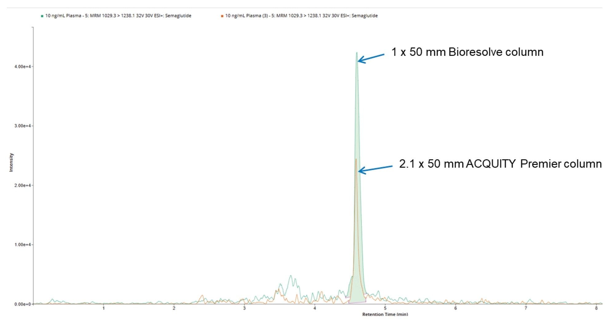Extracted ion chromatogram for semaglutide obtained from the analysis of a 10 ng/mL