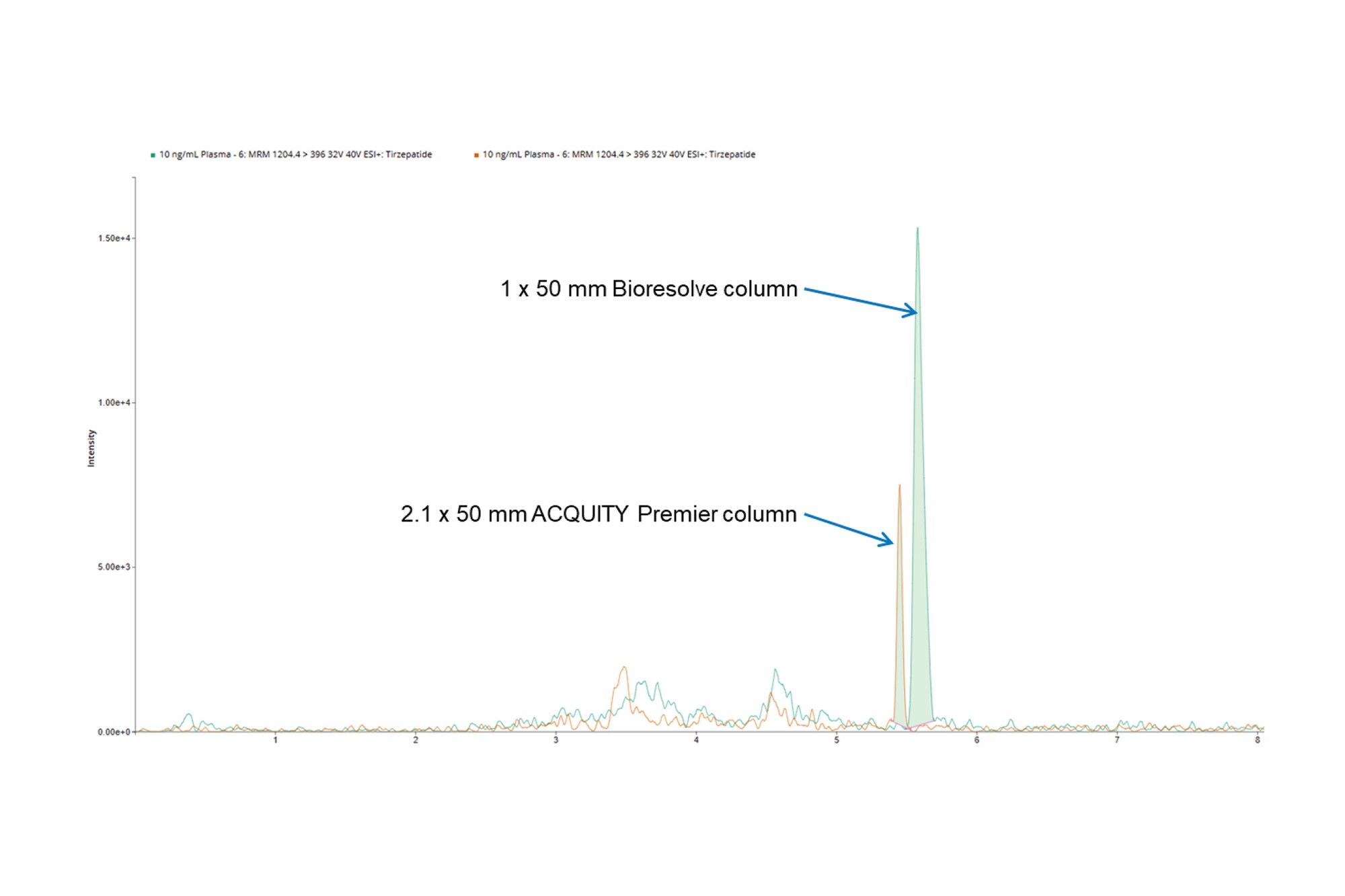 MaxPeak™ Premier Microflow Chromatography Columns Increase Sensitivity ...