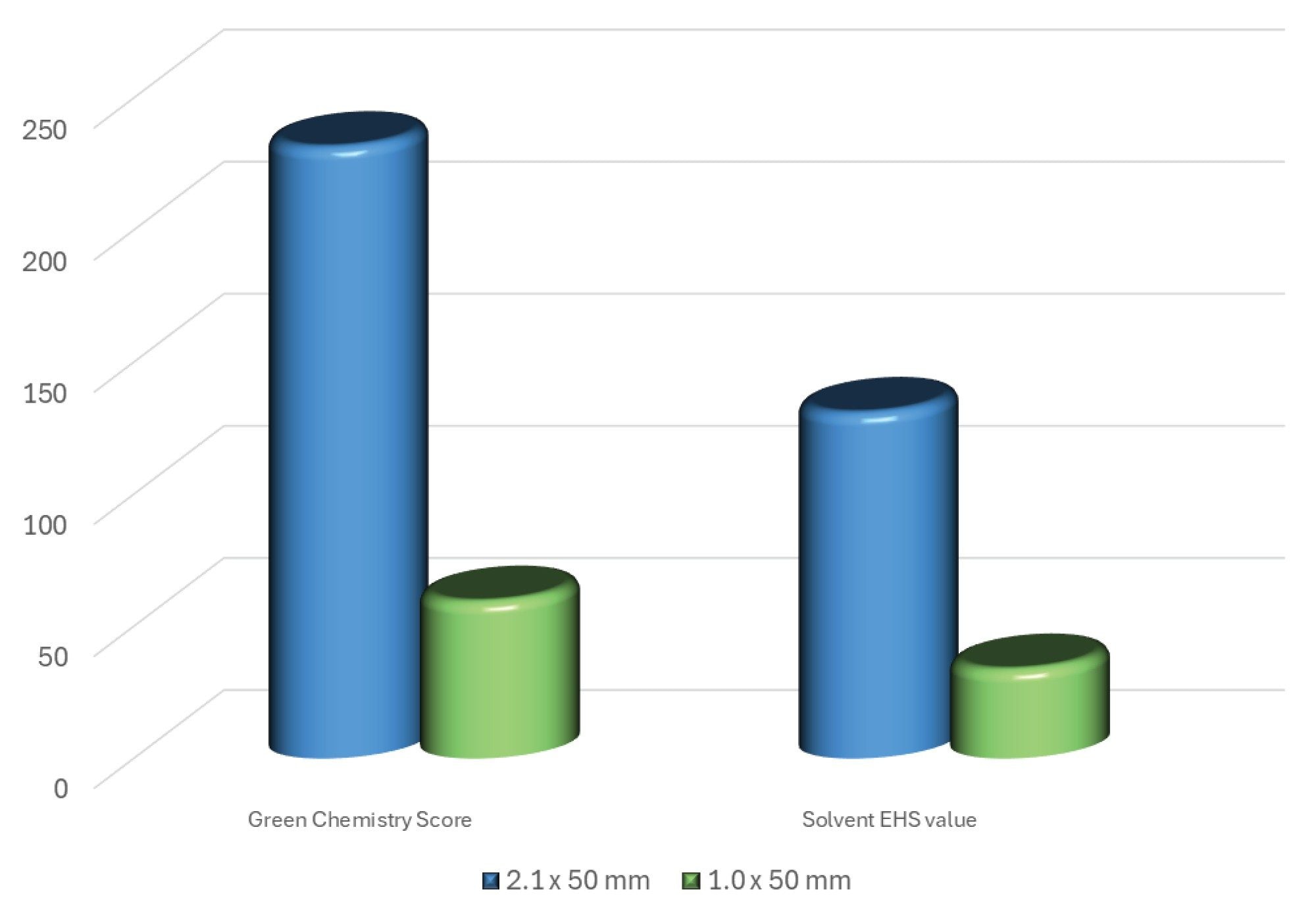 Comparison of the ACS green chemistry and solvent EHS value for the 2.1 x 50 mm and 1.0 x 50 mm column