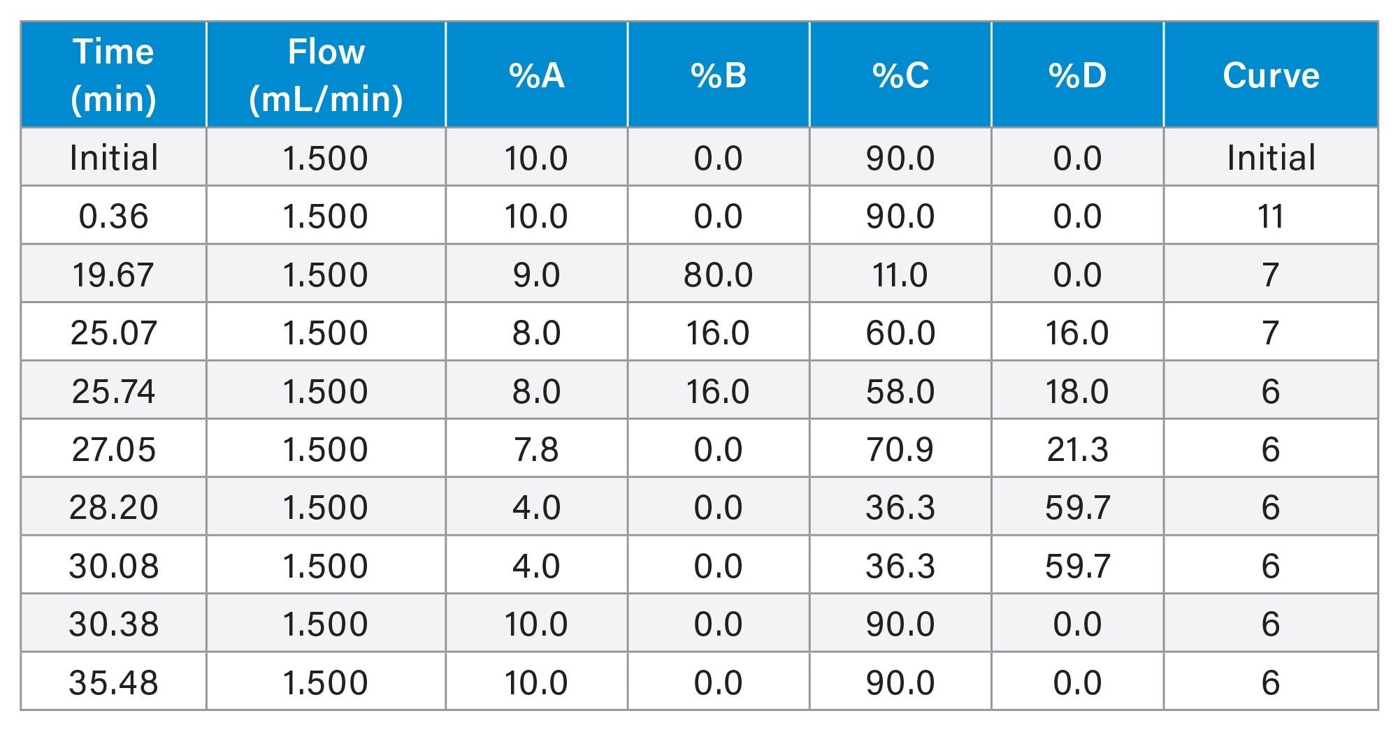 gradient table