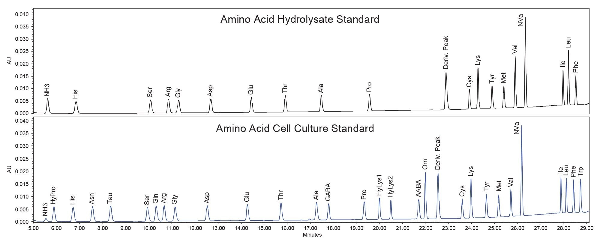 Amino acid hydrolysate standard chromatogram and amino acid cell culture standard chromatogram