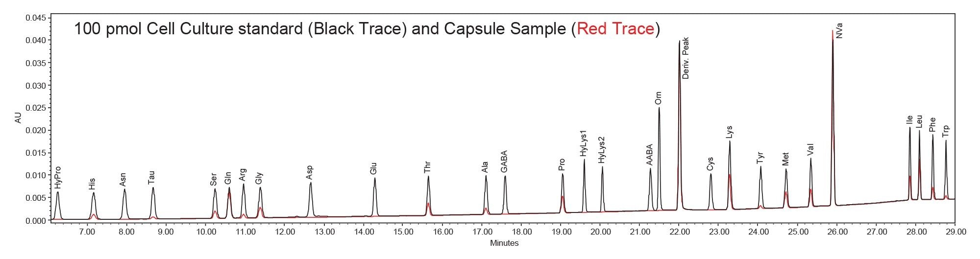 Zoomed in chromatogram overlay of the amino acid cell culture standard and amino acid capsule sample on Alliance iS TUV HPLC System