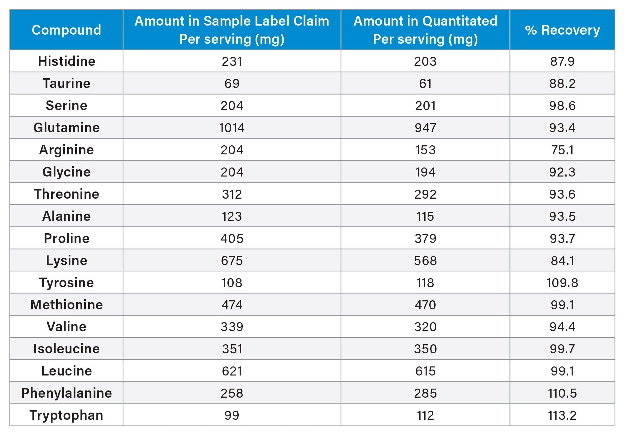 Amino acid content in amino acid capsule supplement sample for amount prepared (nine capsules) including quantitated percent (%) recovery results