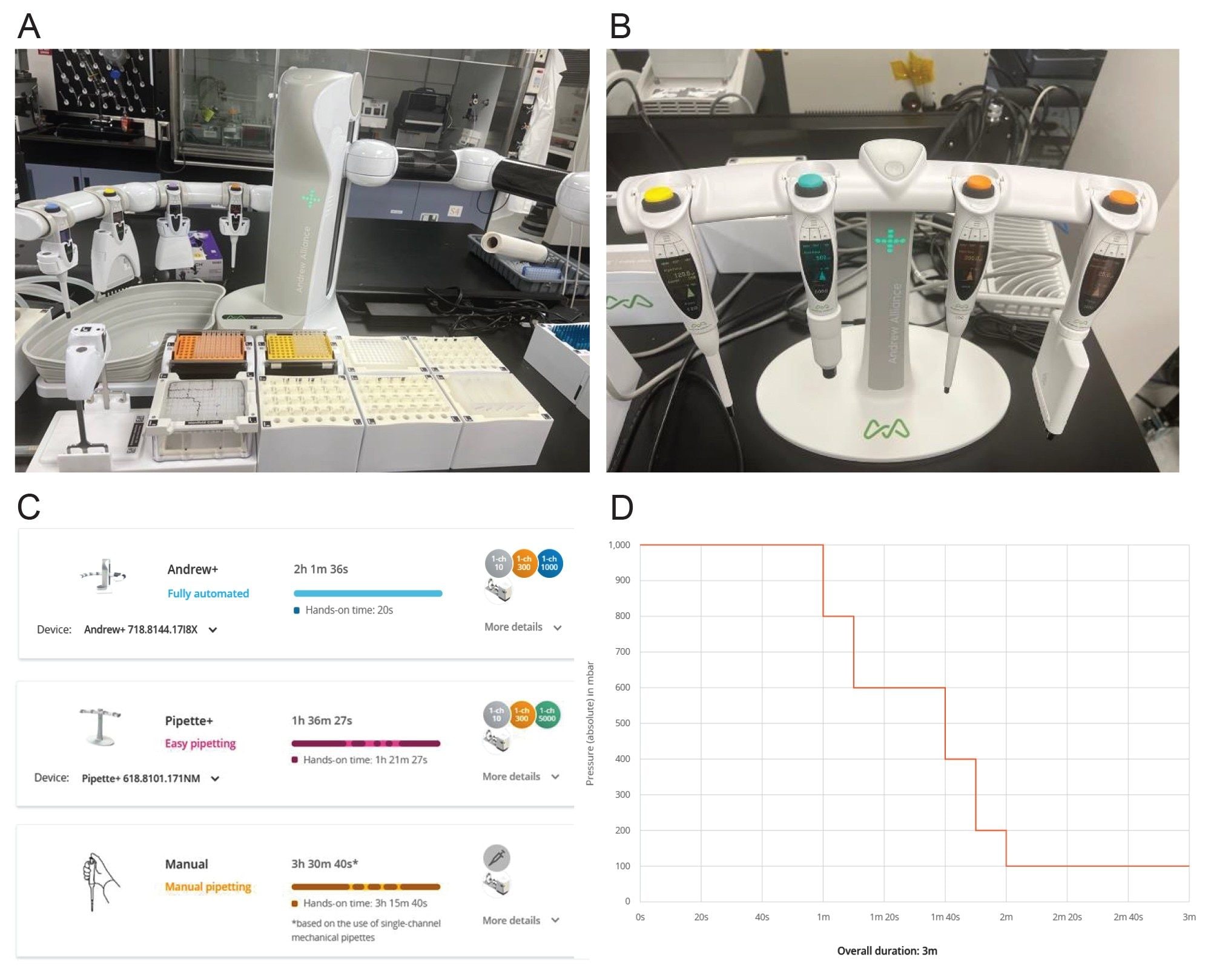  (A) Andrew+ Robot fully automated setup (B) Pipette+ Connected Device easy pipetting setup (C) Total time across fully automated, easy pipetting, and manual workflows (D) Pressure gradient used on the Extraction+ Connected Device