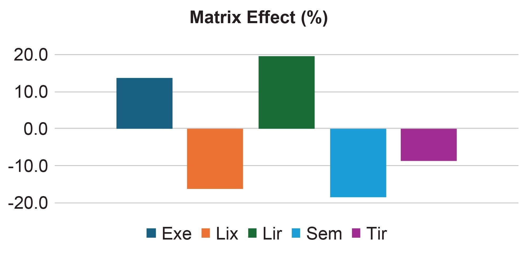 Matrix effects for five GLP-1 analogs