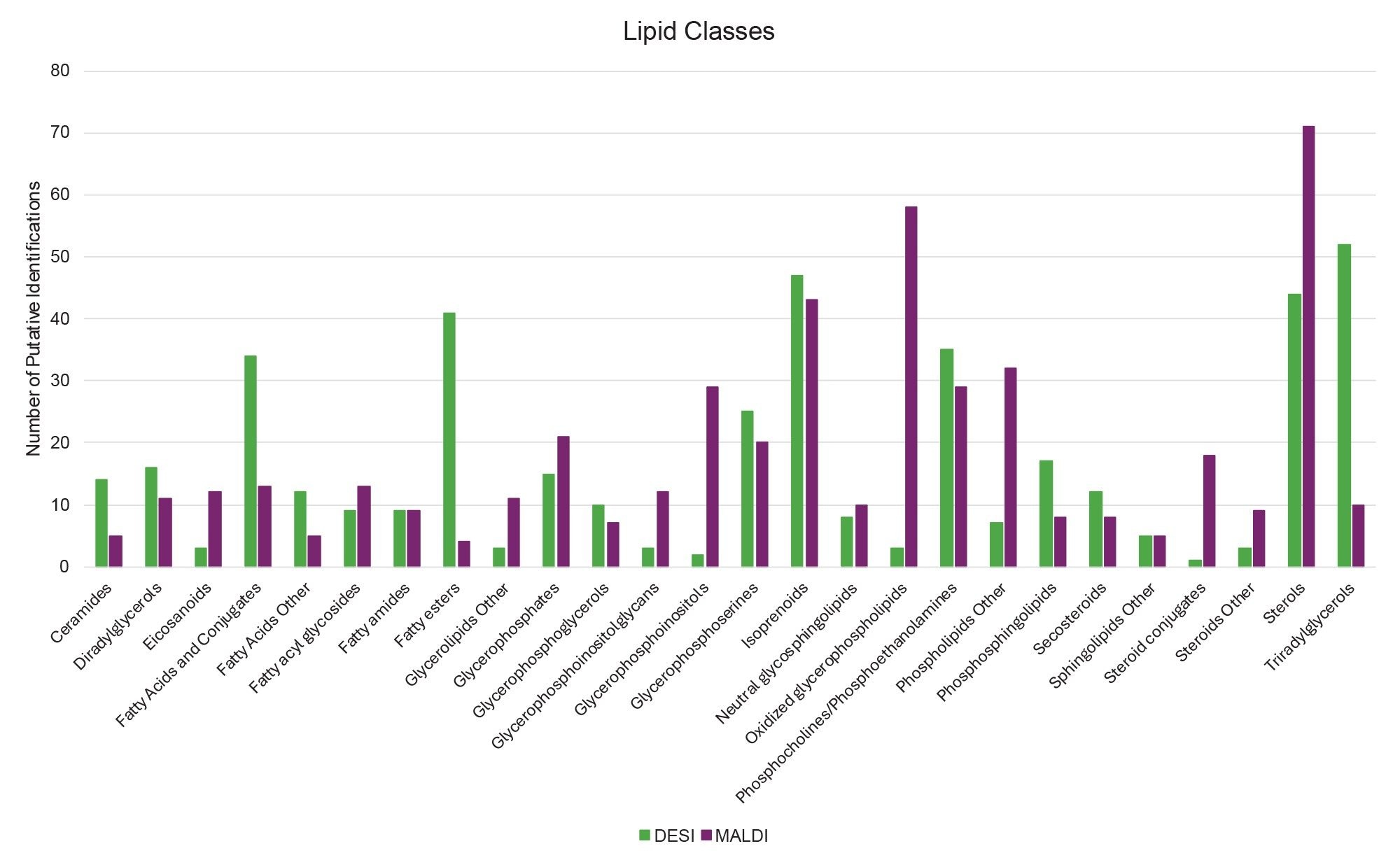 A graph depicting the distribution of 26 lipid classes