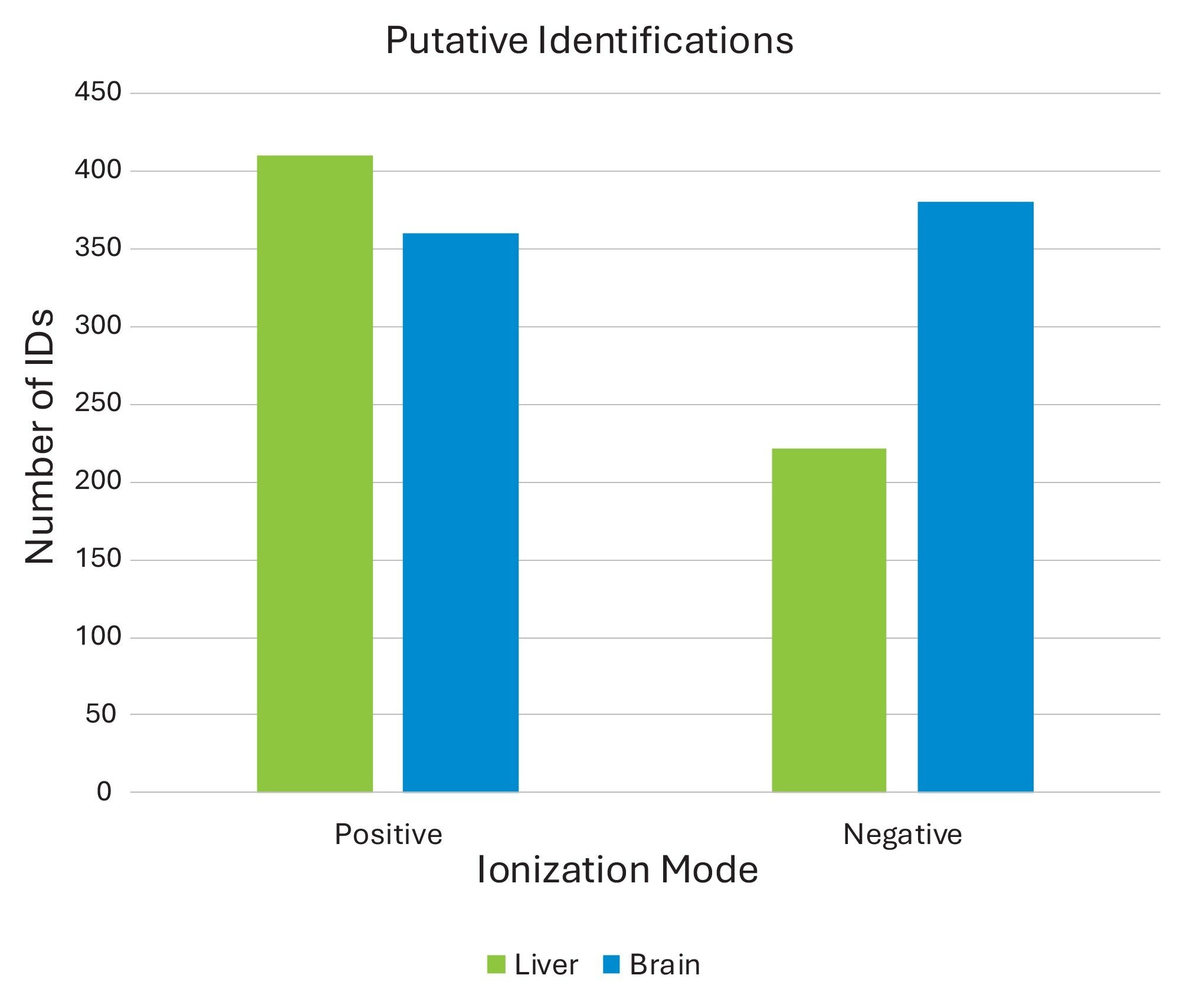 Graph showing the total number of analytes putatively identified by MSI Analyte Browser for DESI tissue imaging data in both positive and negative ionization modes