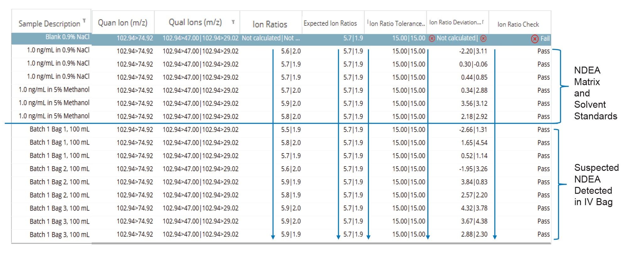 MRM ion ratio comparisons