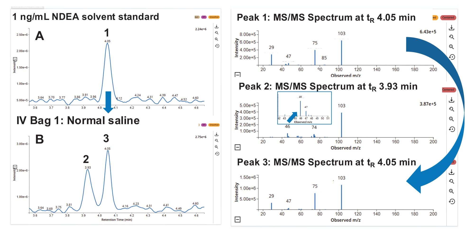 Chromatograms resulting from targeted