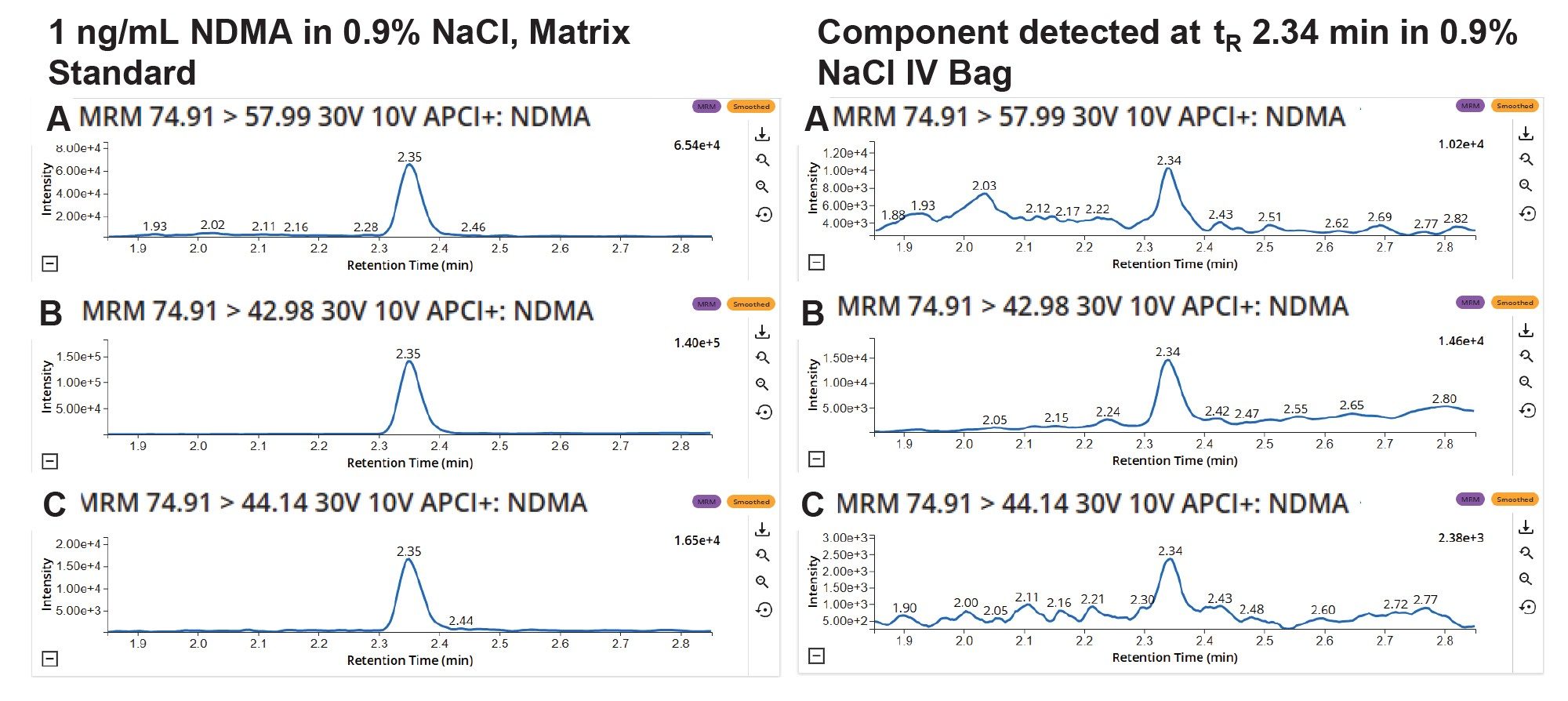 LC-MRM chromatograms