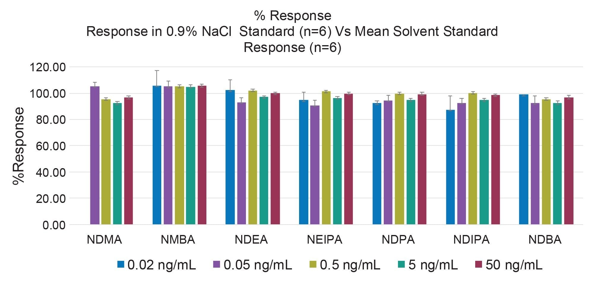 Bar chart summarizing the % response