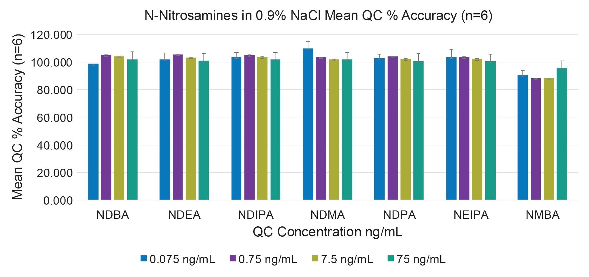 QC % accuracy and SD data from the data analysis