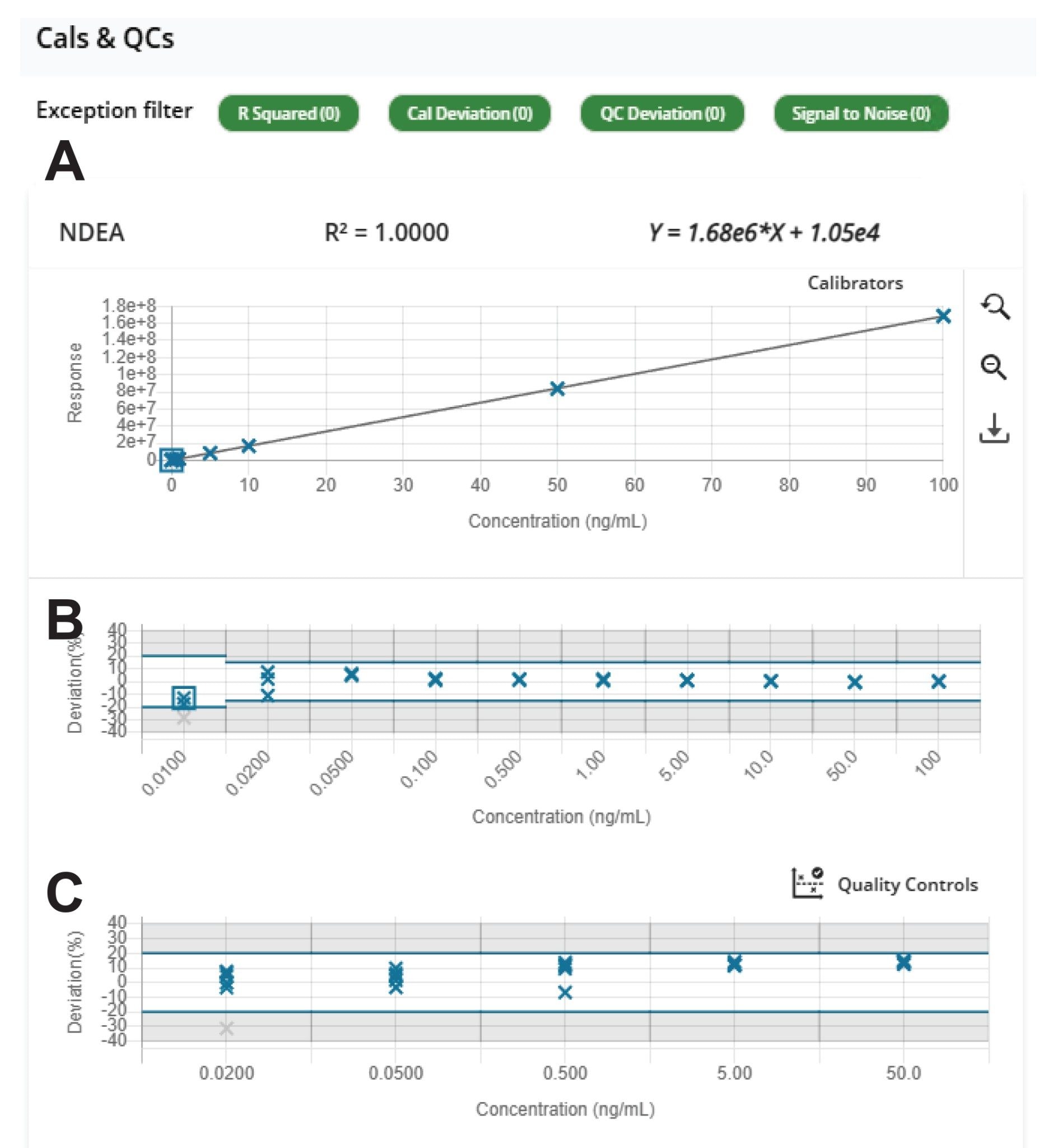 Linearity of NDEA spiked into 0.9%