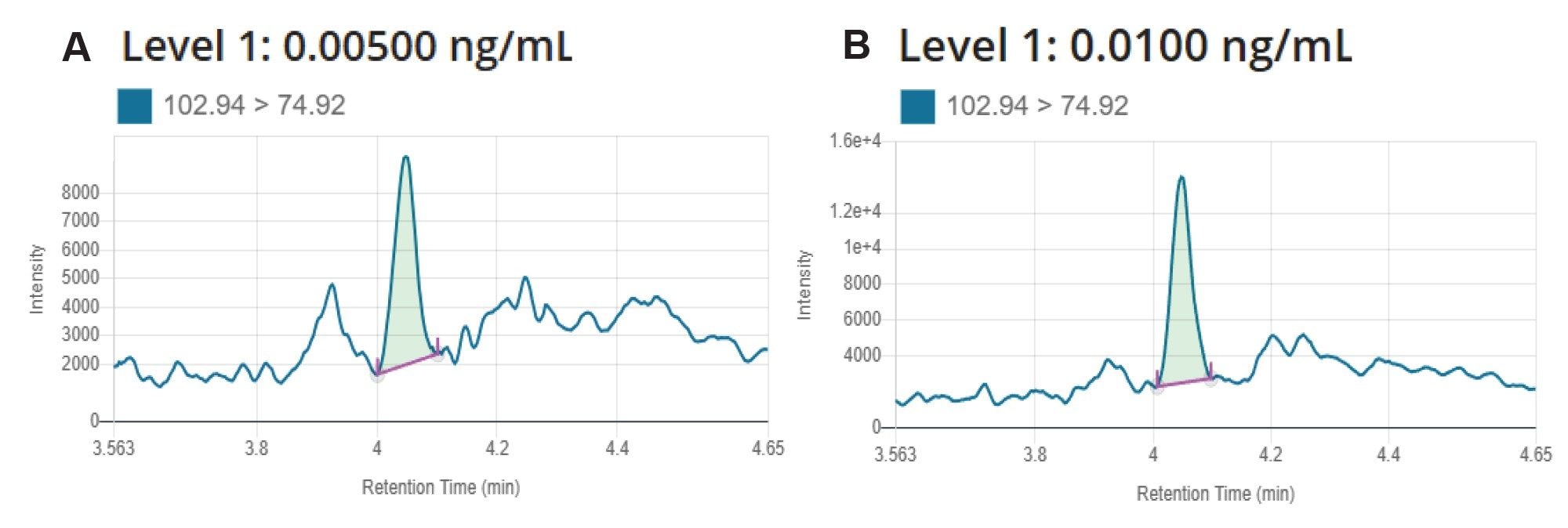LC-MRM chromatograms from the analysis