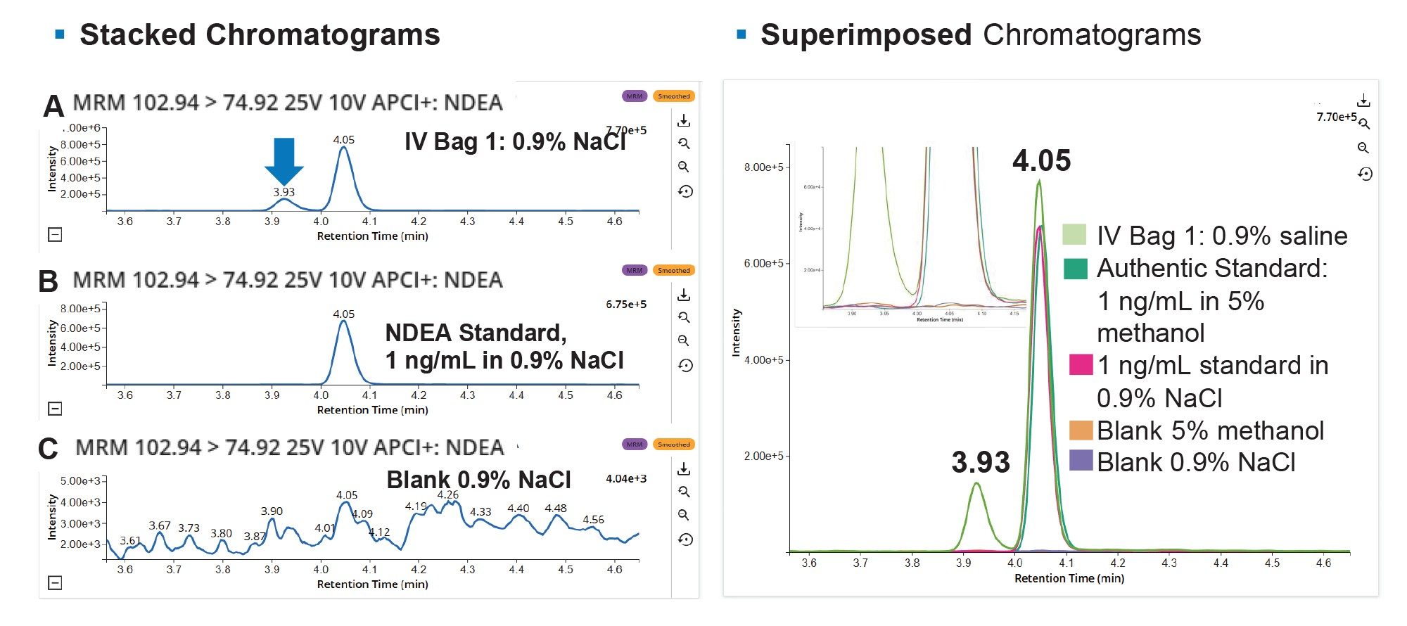LC-MRM chromatograms from the analysis of NDEA