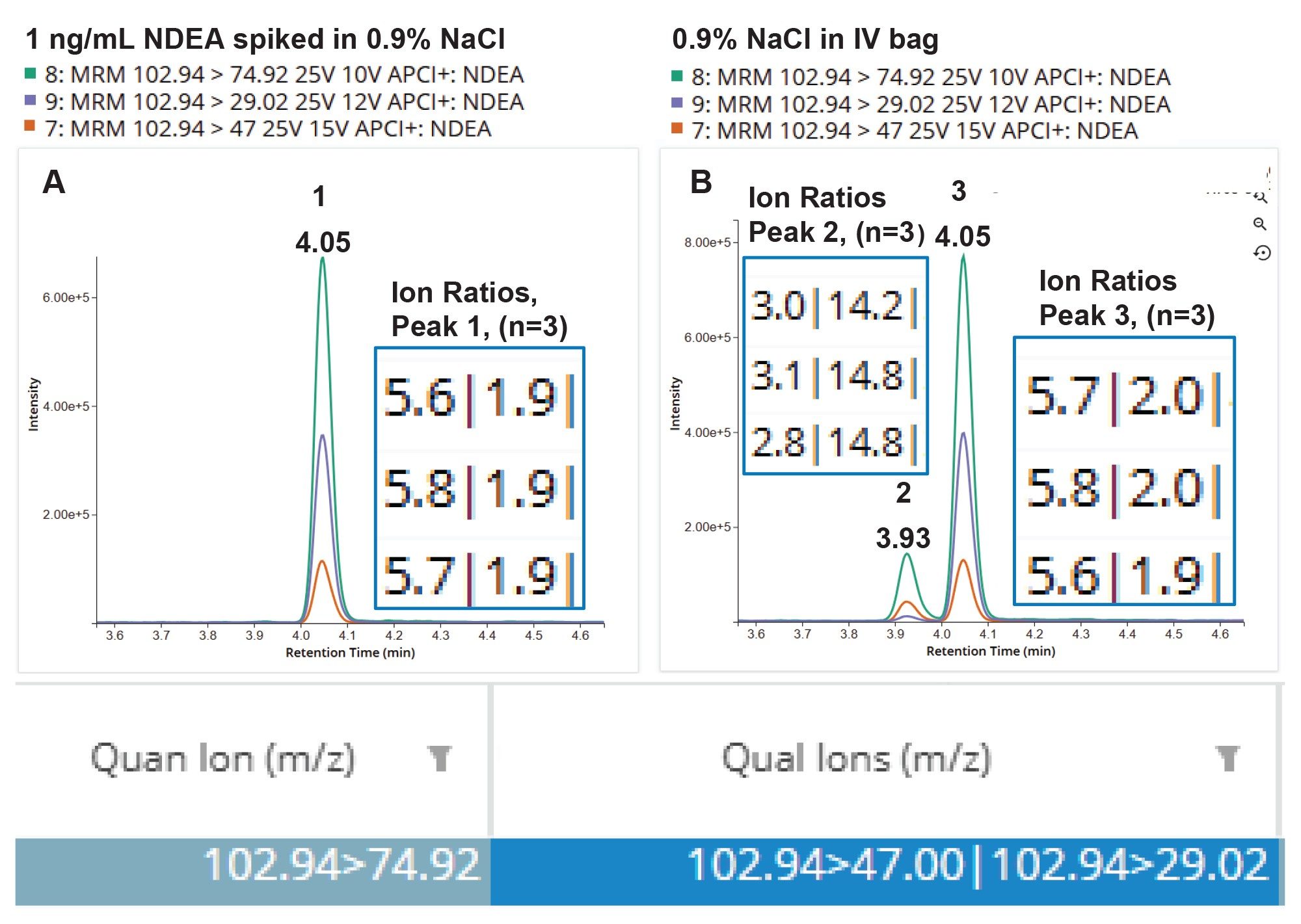 Superimposed NDEA LC-MRM transitions