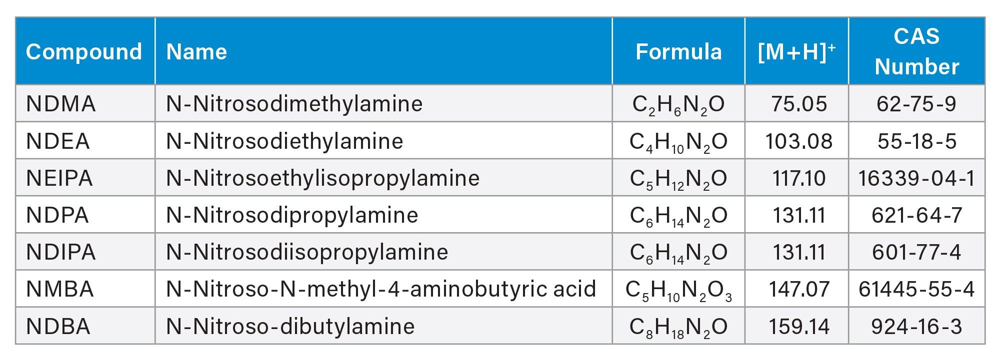 List of nitrosamines, chemical formula